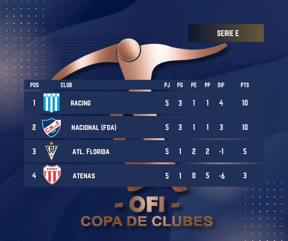 NatalioNegrin's tweet photo. Copa A

Serie E https://t.co/bfJWMxWJbu