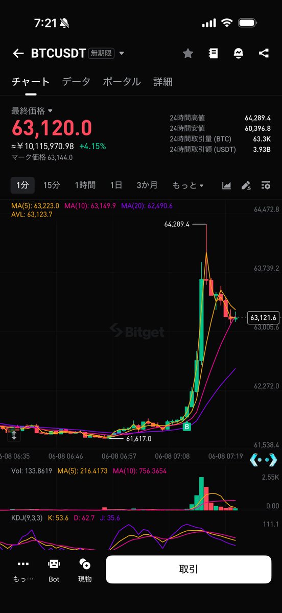 stepn_go's tweet photo. 僕か？切られた方だぜ笑
$BTC https://t.co/hCa4wZKT3y