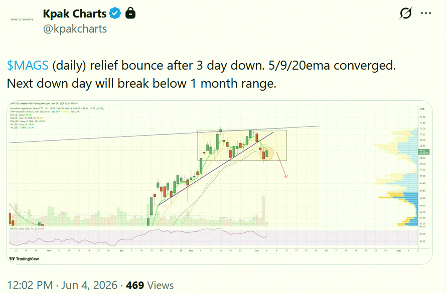 marshallrayy's tweet photo. $MAGS broke below its 1-month range on the daily chart 📉 https://t.co/4Ckxfb4Nav