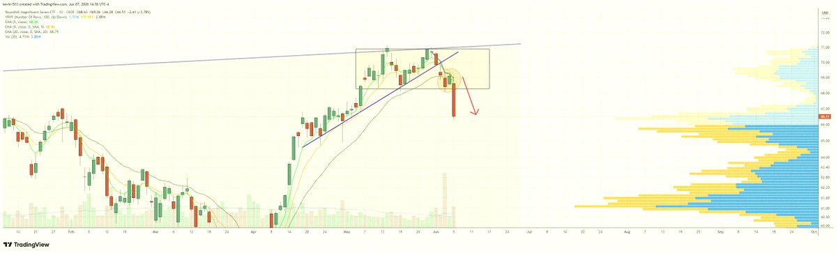 marshallrayy's tweet photo. $MAGS broke below its 1-month range on the daily chart 📉 https://t.co/4Ckxfb4Nav