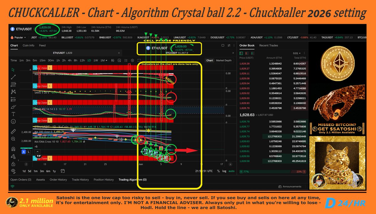 BottleWmessage's tweet photo. CHUCKBALLER'S CRYPTO DAILY CRYSTAL BALL - THE FUTURE IS WITH ME.

((( Afternoon – NEW indicator reset day – Yeah, that is right. Hold off buying till safe.

SATOSHI - 2.1 Million            - Wait for Buy
ETH - 120 million                    - Wait for Buy
BTC - 20 million                      - Wait for Buy

( DAY #162 ) $SATOSHI token! EVERY OTHER CRYPTO IS TRASH - 
   
( Day #42 ) Chucks Call - Cycle Bottom End of summer: 49,000 - 52,000 - I become a full BTC coin holder here.

 - CHUCKBALLER - )))

 SATOSHI HOLDERS—SATOSHI—CHARTS—NOT FINANCIAL ADVICE—I'm a gamer, not a trader... Calls based on day movements.

HODL SATOSHI — HOLD THE LINE — WE ARE ALL SATOSHI!

 New people to Satoshi — 2.1 million tokens Capped, no buy tax, no sell tax, no owner contract, & 2 years of proven audits passed. Around 10% of Bitcoin = Better & You EARLY.

-------------------------------------------------------------
JUNE 2026

June 1 - Satoshi - Confirmed Sell 0.3277 / Eth - Wait for Buy / Btc - wait for buy
June 2 - Crash - Save your tears for another day.
June 3 - BB OUT BOTTOM ALL CHARTS = GOOD - Wait on Hard Buy
June 7 - Close to Hard buy & confirmed Buy - If not Down

MAY 2026 

May 1 - Market with BTC up soon. BTC HARD BUY with CONFIRMED BUY today.
May 2 - I smell bears. BTC and ETH are up on a slow up.
May 6 - BTC is up & ETH is up & GNO is up & Satoshi...
May 7 - BTC & ETH Hard Sell or Wait on Confirmed Sell . Party over?
May 8 - All Markets on the down = Crystal ball right on Sells 1-2 Days ago
May 9 - DISCONTINUED GNO: Gnosis And River Chart = Close-up on new indicator day, Sat.
May 10 - HARD BUY With Confirmed with CAUTION on a Down
May 12 - Satoshi Caution on a down - Eth HARD SELL AND CONFIRMED SELL - BTC HARD SELL AND CONFIRMED SELL
May 13 - SELL ALL CHARTS & HOLD BUYS 
May 15 - Clarity Banker Senate amendment vote = sell the news = ALL CALLS STAND
May 18th - Sold 4-7 Days ago = Saved your Money.
May 21 - HARD BUY & CONFIRMED BUY: Satoshi Big whale buy = Caution 
ETH & BTC - Hold buys
May 23 - Market Crash - SAVED you on sell calls 10 days Ago.
May 24 - Satoshi & ETH Hard Buy with Confirmed Buy
May 25 - BTC Hard Buy with Confirmed buy
May 27 - Btc Hard Sell & Confirmed Sell.
May 28 - ETH Hard sell & Confirmed sell
May 29 - Satoshi - hard sell & confirmed sell - Caution selling at anytime = Massive buy-ins = YOU LOSE.
May 30 - Hold Buy all Charts
May 31 - Satoshi Hard Buy with Confirmed - Caution with up by Whale Buy.

APRIL 2026

Apr 1 – April Fools Pump: ALL Charts Hard Buy & Confirmed Buy.
Apr 2 – Dip: Canadian GST multi-billions capture (might be too crazy of a call) – Hold all Sells & Buys Confirmed Stands.
Apr 3 – Satoshi: Hard sell or wait for confirmed sell
  Gro: Hard sell with confirmed sell
  ETH: Hard Sell or wait for Confirmed Sell
  BTC: Hard Sell or wait for Confirmed Sell.
Apr 5 – BTC: Hard buy – confirmed Buy – Safe hold Called.
Apr 6 – ETH: Hard buy with Confirmed
  Gro: Hard buy with Confirmed
  Satoshi: Hold buy – Massive whale sells.
Apr 7 – Crypto Pump.
Apr 8 – Satoshi: Hard buy with confirmation
  GRO, ETH & BTC: Safe Hold.
Apr 9 – ETH: Hard sell or wait for Confirmed – All charts look Down.
Apr 10 – BTC is up, but caution is on top of BB on 24 hr.
Apr 11 – Gro: Confirmed Sell
  BTC: Safe Hold – Drop on Iran No-Deal News.
Apr 12 – SATOSHI: Safe Hold Caution
  GNO: HOLD BUY
  ETH: Hard sell or wait for confirmed
  BTC: Hard sell or wait for confirmed.
Apr 13 – US $2 trillion Stimulus-signing pump: Hard Buy and Confirmed Buy
  Gro: Hold Buy.
Apr 14 – Market pumped to the top of the BB. Danger of fattening up buyers as the market goes higher, setting up the pros to sell on us.
Apr 16 - Market looks on the down With Bitcoin up.
Apr 17 - Happy all up Day
Apr 18 - Market moving down
Apr 19 - Watch all charts on a Down or crash.
Apr 20 - ALL charts On hard Sell with Confirmed sell = Down = Pro
Apr 22 - Satoshi: Hard sell or wait With confirmed sell - Hold buy
             Gro: HARD BUY
             ETH: Hard Buy with Confirmed Buy - Safe hold
             BTC: Hard Buy with Confirmed Buy - Safe hold
Apr 24 - All charts hold but Eth Hard sell with Confirmed sell.
Apr 25 - Start of the Las Vegas Crash Curse. 
Apr 26 - All Charts on Caution on Crash Curse.2k down as of midnight
Apr 27 - Las Vegas Bitcoin Conference - Crash on Curse Or iRan Thing ?
Apr 28 - All charts on Sold - Sell called 1-4 days Before Dip.
Apr 30 - HOLD BUY on ALL charts into May 1st

MARCH 2026

Mar 1 – Hard sell (continued from Feb 26) – Evening: Hard buy all Charts.
Mar 5 – Hard Sell and confirmed Sell on Satoshi + Hard Sell on BTC (BB out the top) or wait for confirmed.
Mar 8 – ALL charts Confirmed Sell.
Mar 9 – Hard buy and Confirmed buy on ETH and BTC – Satoshi Not Eth Controlled anymore = Stands.
Mar 10 – ETH & BTC: Stands
  SATOSHI: Hard Buy or Wait for Confirmed Buy.
Mar 12 – All Charts Confirmed Buys.
Mar 15 – Oscars betting pump & 7 days of green candles = bullish with a late-night 2k pump on the 7th day, closing on green & should be up and to the right.
Mar 17 – ETH: hard sell (but wait on confirmed)
  BTC and Satoshi: watch for a possible down on the day.
Mar 18 – ADDED NEW GNO = US future & All Charts Hard sell (Called 1-2 days ago) — FOMC rate no cut DIP.
Mar 19 – ALL charts Confirmed Sell.
Mar 23 – All Charts HOLD BUYS. Morning hard buy on Satoshi and Eth; strong caution to wait on confirmed buy.
Mar 25 – ETH and BTC Confirmed Buy — Hard Buy With Confirmed Buy Soon With SATOSHI & GNO.
Mar 26 – Satoshi & GNO: Hold buys
  ETH: hard sell with confirmed
  BTC: sell pending.
Mar 27 – BTC: Hard sell with confirmed sell called
  ALL CHARTS: HOLD BUYS CALLED – Wait for HARD BUY WITH CONFIRMED BUY. OIL UP → crypto Dip.
Mar 31 – SATOSHI, GRO, ETH: Hard Buy with Confirmed Buy & Late Night Confirmed Buy on BTC.

FEBRUARY 2026

Feb 1 – Hard buy or wait for confirmed buy.
Feb 4 – If holding buys for confirmed, congrats; if not, HARD SELL CALLED.
Feb 5 – Massive Crash Saved From Sell: Called 1 day before and 9 days back on Jan 31. Possibly saved with hard sell call on Feb 4.
Feb 7 – All charts confirmed buy late at night.
Feb 8 – Super Bowl settlements might be stable (Olympic sports betting still going). 2026 Winter Olympics in Milano Cortina, Italy conclude Feb 22 — maybe dip after or crash.
Feb 14 – SAFE HOLD called on all charts — possible pump up today for Valentine gifts.
Feb 15 – Hard Sell called on Eth = Satoshi or wait for Confirmed.
Feb 17 – Hard sell on all charts: Stand or Sell or hold for confirmed sell.
Feb 18 – Hard buy back in All Charts. BTC: hard sell or wait for Confirmed.
Feb 21 – All Charts Hard Buy &/or Stands – Wait for Hard Sell into Confirmed.
Feb 23 – Olympic Betting settlement ending dip – hard sell called on ETH and BTC. Caution on Satoshi big whale buys on an ETH dip.
Feb 24 – Confirmed Sell on ETH and BTC — Caution on Satoshi Held Up on Buys.
Feb 26 – Hard buy and confirmed Buy on ETH & BTC — SATOSHI stands.
Feb 28 – HARD SELL CALLED ALL CHARTS – in case the Iran thing is real this morning.

JANUARY 2026

Jan 3 – Buy Call but buy with caution on Eth Hard sell.
Jan 4 – Satoshi Buy & sells on Eth Control.
Jan 7 – Hard sell called on Eth. Wait for Confirmed.
Jan 8–12 – Computer down (new build: Ryzen 7600X, B650 Mag Tomahawk, DDR5 6000).
Jan 13 – HOLD ALL BUYS till confirmed.
Jan 13 Evening – Hard buy and confirmed.
Jan 16 – Hard sell called or wait for confirmed.
Jan 17 – Restored to BTC and old sidebar Calls.
Jan 18 – Confirmed Sell on all Charts on Surprised BTC 3-4k Crash.
Jan 25 – Crypto Dip = SAVED (still holding in Stable coins 10 days).
Jan 28 – Hard Buy and Buy Confirmed called All Charts. FED No cut → no sell call on Eth and BTC.
Jan 29 – Wagmi Miami Ended – Continued Hold Buys.
Jan 30 – PPI Producer price index – Continued Hold Buy All Charts.
Jan 31 – HARD BUY on BB out bottom Called All Charts.

DECEMBER 2025

Dec 2 – Late buy call on Dramatic up = Even or 1-2% loss.
Dec 4 – SELL called 2-1 day before Dip.
Dec 6–8 – Buy-sell-buy tight range = Slight up or even.
Dec 9 – BUY called 3-1 days before 21 Capital IPO / Blackrock ETF Stake Early.
Dec 10–11 – SELL on FED Cut 0.25% on All Charts. SELL CALL continued from T-Bill buyback mini pump.
Dec 16 – HOLD BUYS through unemployment rate 4.6%.
Dec 18 – HOLD until CPI (Consumer price index).
Dec 19 – HOLD buys till Bank of Japan rate hike.
Dec 20 – BUY called 3-1 days before.
Dec 23 – SELL called 2-1 days before GRINCH DUMP.
Dec 25 – REVERSED BUY CALL: BTC – 0.65% ETH hold buy, XRP Hold Buy, Satoshi reversed back to hard sell. Christmas: Went all in Satoshi only. Currently in hard-sell mode waiting on confirmation (~$0.81.72).
Dec 27 – BUY call Evening.
Dec 29 – Sell call but called Hold with Eth still Up.

NOVEMBER 2025

SELL called 6 days before MLB betting settlement dip (SAVED on Nov 4 Crash).  
BUY CALL Nov 4 Crash BB 6-5 days before USA government reopen.  
SELL CALL 2-1 day before USA Government Reopens Nov 13 CRASH.  
BUY on day of BB out bottom Nov 14.  
SELL call 2 days before JE Email Bitcoin Dip Nov 16.  
SELL CALL Nov 12 (10 days before) Nov 20 CRASH.  
BUY CALL 5-4 days before Gobble Pump.  
SELL 3-1 day BEFORE Dec 1 CRASH.

OCTOBER 2025

BUYs called 9 days before Oct 1 pump to all-time high.  
3 SELL calls 8-3 days before Oct 10 CRASH.  
BUY on Crash bottom & SELL 3 days after crash dip.  
BUYs called 3 days before the up-move after crash dip.  
2 SELLs 1-2 days before FOMC Fed -25 interest rate cut.

-------------------------------------------------------------

SATOSHI TOKEN - Strong Caution On every sell, Satoshi whales come in, and you lose BIG TIME. If every month you take money out because you need it, you can't afford it. Put only what you are willing to lose. A little bit of a month is fine, BUT YOU SHOULD NEVER SELL AT ANY TIME—only 2.1 million tokens and can be discovered at any time. I really think selling high and waiting to buy more at a lower rate is too dangerous to miss out on a massive buy-in, and if at any time you are out for even 1 min, you could miss out with our community growing, and little by little it just takes one influencer with a big following to mega-push us up.

DO NOT MISS OUT. Keep at least 110 to 1100. Satoshi tokens at all times

Just my opinion.
