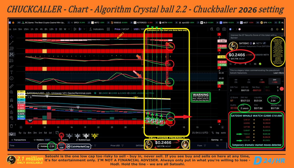BottleWmessage's tweet photo. CHUCKBALLER'S CRYPTO DAILY CRYSTAL BALL - THE FUTURE IS WITH ME.

((( Afternoon – NEW indicator reset day – Yeah, that is right. Hold off buying till safe.

SATOSHI - 2.1 Million            - Wait for Buy
ETH - 120 million                    - Wait for Buy
BTC - 20 million                      - Wait for Buy

( DAY #162 ) $SATOSHI token! EVERY OTHER CRYPTO IS TRASH - 
   
( Day #42 ) Chucks Call - Cycle Bottom End of summer: 49,000 - 52,000 - I become a full BTC coin holder here.

 - CHUCKBALLER - )))

 SATOSHI HOLDERS—SATOSHI—CHARTS—NOT FINANCIAL ADVICE—I'm a gamer, not a trader... Calls based on day movements.

HODL SATOSHI — HOLD THE LINE — WE ARE ALL SATOSHI!

 New people to Satoshi — 2.1 million tokens Capped, no buy tax, no sell tax, no owner contract, & 2 years of proven audits passed. Around 10% of Bitcoin = Better & You EARLY.

-------------------------------------------------------------
JUNE 2026

June 1 - Satoshi - Confirmed Sell 0.3277 / Eth - Wait for Buy / Btc - wait for buy
June 2 - Crash - Save your tears for another day.
June 3 - BB OUT BOTTOM ALL CHARTS = GOOD - Wait on Hard Buy
June 7 - Close to Hard buy & confirmed Buy - If not Down

MAY 2026 

May 1 - Market with BTC up soon. BTC HARD BUY with CONFIRMED BUY today.
May 2 - I smell bears. BTC and ETH are up on a slow up.
May 6 - BTC is up & ETH is up & GNO is up & Satoshi...
May 7 - BTC & ETH Hard Sell or Wait on Confirmed Sell . Party over?
May 8 - All Markets on the down = Crystal ball right on Sells 1-2 Days ago
May 9 - DISCONTINUED GNO: Gnosis And River Chart = Close-up on new indicator day, Sat.
May 10 - HARD BUY With Confirmed with CAUTION on a Down
May 12 - Satoshi Caution on a down - Eth HARD SELL AND CONFIRMED SELL - BTC HARD SELL AND CONFIRMED SELL
May 13 - SELL ALL CHARTS & HOLD BUYS 
May 15 - Clarity Banker Senate amendment vote = sell the news = ALL CALLS STAND
May 18th - Sold 4-7 Days ago = Saved your Money.
May 21 - HARD BUY & CONFIRMED BUY: Satoshi Big whale buy = Caution 
ETH & BTC - Hold buys
May 23 - Market Crash - SAVED you on sell calls 10 days Ago.
May 24 - Satoshi & ETH Hard Buy with Confirmed Buy
May 25 - BTC Hard Buy with Confirmed buy
May 27 - Btc Hard Sell & Confirmed Sell.
May 28 - ETH Hard sell & Confirmed sell
May 29 - Satoshi - hard sell & confirmed sell - Caution selling at anytime = Massive buy-ins = YOU LOSE.
May 30 - Hold Buy all Charts
May 31 - Satoshi Hard Buy with Confirmed - Caution with up by Whale Buy.

APRIL 2026

Apr 1 – April Fools Pump: ALL Charts Hard Buy & Confirmed Buy.
Apr 2 – Dip: Canadian GST multi-billions capture (might be too crazy of a call) – Hold all Sells & Buys Confirmed Stands.
Apr 3 – Satoshi: Hard sell or wait for confirmed sell
  Gro: Hard sell with confirmed sell
  ETH: Hard Sell or wait for Confirmed Sell
  BTC: Hard Sell or wait for Confirmed Sell.
Apr 5 – BTC: Hard buy – confirmed Buy – Safe hold Called.
Apr 6 – ETH: Hard buy with Confirmed
  Gro: Hard buy with Confirmed
  Satoshi: Hold buy – Massive whale sells.
Apr 7 – Crypto Pump.
Apr 8 – Satoshi: Hard buy with confirmation
  GRO, ETH & BTC: Safe Hold.
Apr 9 – ETH: Hard sell or wait for Confirmed – All charts look Down.
Apr 10 – BTC is up, but caution is on top of BB on 24 hr.
Apr 11 – Gro: Confirmed Sell
  BTC: Safe Hold – Drop on Iran No-Deal News.
Apr 12 – SATOSHI: Safe Hold Caution
  GNO: HOLD BUY
  ETH: Hard sell or wait for confirmed
  BTC: Hard sell or wait for confirmed.
Apr 13 – US $2 trillion Stimulus-signing pump: Hard Buy and Confirmed Buy
  Gro: Hold Buy.
Apr 14 – Market pumped to the top of the BB. Danger of fattening up buyers as the market goes higher, setting up the pros to sell on us.
Apr 16 - Market looks on the down With Bitcoin up.
Apr 17 - Happy all up Day
Apr 18 - Market moving down
Apr 19 - Watch all charts on a Down or crash.
Apr 20 - ALL charts On hard Sell with Confirmed sell = Down = Pro
Apr 22 - Satoshi: Hard sell or wait With confirmed sell - Hold buy
             Gro: HARD BUY
             ETH: Hard Buy with Confirmed Buy - Safe hold
             BTC: Hard Buy with Confirmed Buy - Safe hold
Apr 24 - All charts hold but Eth Hard sell with Confirmed sell.
Apr 25 - Start of the Las Vegas Crash Curse. 
Apr 26 - All Charts on Caution on Crash Curse.2k down as of midnight
Apr 27 - Las Vegas Bitcoin Conference - Crash on Curse Or iRan Thing ?
Apr 28 - All charts on Sold - Sell called 1-4 days Before Dip.
Apr 30 - HOLD BUY on ALL charts into May 1st

MARCH 2026

Mar 1 – Hard sell (continued from Feb 26) – Evening: Hard buy all Charts.
Mar 5 – Hard Sell and confirmed Sell on Satoshi + Hard Sell on BTC (BB out the top) or wait for confirmed.
Mar 8 – ALL charts Confirmed Sell.
Mar 9 – Hard buy and Confirmed buy on ETH and BTC – Satoshi Not Eth Controlled anymore = Stands.
Mar 10 – ETH & BTC: Stands
  SATOSHI: Hard Buy or Wait for Confirmed Buy.
Mar 12 – All Charts Confirmed Buys.
Mar 15 – Oscars betting pump & 7 days of green candles = bullish with a late-night 2k pump on the 7th day, closing on green & should be up and to the right.
Mar 17 – ETH: hard sell (but wait on confirmed)
  BTC and Satoshi: watch for a possible down on the day.
Mar 18 – ADDED NEW GNO = US future & All Charts Hard sell (Called 1-2 days ago) — FOMC rate no cut DIP.
Mar 19 – ALL charts Confirmed Sell.
Mar 23 – All Charts HOLD BUYS. Morning hard buy on Satoshi and Eth; strong caution to wait on confirmed buy.
Mar 25 – ETH and BTC Confirmed Buy — Hard Buy With Confirmed Buy Soon With SATOSHI & GNO.
Mar 26 – Satoshi & GNO: Hold buys
  ETH: hard sell with confirmed
  BTC: sell pending.
Mar 27 – BTC: Hard sell with confirmed sell called
  ALL CHARTS: HOLD BUYS CALLED – Wait for HARD BUY WITH CONFIRMED BUY. OIL UP → crypto Dip.
Mar 31 – SATOSHI, GRO, ETH: Hard Buy with Confirmed Buy & Late Night Confirmed Buy on BTC.

FEBRUARY 2026

Feb 1 – Hard buy or wait for confirmed buy.
Feb 4 – If holding buys for confirmed, congrats; if not, HARD SELL CALLED.
Feb 5 – Massive Crash Saved From Sell: Called 1 day before and 9 days back on Jan 31. Possibly saved with hard sell call on Feb 4.
Feb 7 – All charts confirmed buy late at night.
Feb 8 – Super Bowl settlements might be stable (Olympic sports betting still going). 2026 Winter Olympics in Milano Cortina, Italy conclude Feb 22 — maybe dip after or crash.
Feb 14 – SAFE HOLD called on all charts — possible pump up today for Valentine gifts.
Feb 15 – Hard Sell called on Eth = Satoshi or wait for Confirmed.
Feb 17 – Hard sell on all charts: Stand or Sell or hold for confirmed sell.
Feb 18 – Hard buy back in All Charts. BTC: hard sell or wait for Confirmed.
Feb 21 – All Charts Hard Buy &/or Stands – Wait for Hard Sell into Confirmed.
Feb 23 – Olympic Betting settlement ending dip – hard sell called on ETH and BTC. Caution on Satoshi big whale buys on an ETH dip.
Feb 24 – Confirmed Sell on ETH and BTC — Caution on Satoshi Held Up on Buys.
Feb 26 – Hard buy and confirmed Buy on ETH & BTC — SATOSHI stands.
Feb 28 – HARD SELL CALLED ALL CHARTS – in case the Iran thing is real this morning.

JANUARY 2026

Jan 3 – Buy Call but buy with caution on Eth Hard sell.
Jan 4 – Satoshi Buy & sells on Eth Control.
Jan 7 – Hard sell called on Eth. Wait for Confirmed.
Jan 8–12 – Computer down (new build: Ryzen 7600X, B650 Mag Tomahawk, DDR5 6000).
Jan 13 – HOLD ALL BUYS till confirmed.
Jan 13 Evening – Hard buy and confirmed.
Jan 16 – Hard sell called or wait for confirmed.
Jan 17 – Restored to BTC and old sidebar Calls.
Jan 18 – Confirmed Sell on all Charts on Surprised BTC 3-4k Crash.
Jan 25 – Crypto Dip = SAVED (still holding in Stable coins 10 days).
Jan 28 – Hard Buy and Buy Confirmed called All Charts. FED No cut → no sell call on Eth and BTC.
Jan 29 – Wagmi Miami Ended – Continued Hold Buys.
Jan 30 – PPI Producer price index – Continued Hold Buy All Charts.
Jan 31 – HARD BUY on BB out bottom Called All Charts.

DECEMBER 2025

Dec 2 – Late buy call on Dramatic up = Even or 1-2% loss.
Dec 4 – SELL called 2-1 day before Dip.
Dec 6–8 – Buy-sell-buy tight range = Slight up or even.
Dec 9 – BUY called 3-1 days before 21 Capital IPO / Blackrock ETF Stake Early.
Dec 10–11 – SELL on FED Cut 0.25% on All Charts. SELL CALL continued from T-Bill buyback mini pump.
Dec 16 – HOLD BUYS through unemployment rate 4.6%.
Dec 18 – HOLD until CPI (Consumer price index).
Dec 19 – HOLD buys till Bank of Japan rate hike.
Dec 20 – BUY called 3-1 days before.
Dec 23 – SELL called 2-1 days before GRINCH DUMP.
Dec 25 – REVERSED BUY CALL: BTC – 0.65% ETH hold buy, XRP Hold Buy, Satoshi reversed back to hard sell. Christmas: Went all in Satoshi only. Currently in hard-sell mode waiting on confirmation (~$0.81.72).
Dec 27 – BUY call Evening.
Dec 29 – Sell call but called Hold with Eth still Up.

NOVEMBER 2025

SELL called 6 days before MLB betting settlement dip (SAVED on Nov 4 Crash).  
BUY CALL Nov 4 Crash BB 6-5 days before USA government reopen.  
SELL CALL 2-1 day before USA Government Reopens Nov 13 CRASH.  
BUY on day of BB out bottom Nov 14.  
SELL call 2 days before JE Email Bitcoin Dip Nov 16.  
SELL CALL Nov 12 (10 days before) Nov 20 CRASH.  
BUY CALL 5-4 days before Gobble Pump.  
SELL 3-1 day BEFORE Dec 1 CRASH.

OCTOBER 2025

BUYs called 9 days before Oct 1 pump to all-time high.  
3 SELL calls 8-3 days before Oct 10 CRASH.  
BUY on Crash bottom & SELL 3 days after crash dip.  
BUYs called 3 days before the up-move after crash dip.  
2 SELLs 1-2 days before FOMC Fed -25 interest rate cut.

-------------------------------------------------------------

SATOSHI TOKEN - Strong Caution On every sell, Satoshi whales come in, and you lose BIG TIME. If every month you take money out because you need it, you can't afford it. Put only what you are willing to lose. A little bit of a month is fine, BUT YOU SHOULD NEVER SELL AT ANY TIME—only 2.1 million tokens and can be discovered at any time. I really think selling high and waiting to buy more at a lower rate is too dangerous to miss out on a massive buy-in, and if at any time you are out for even 1 min, you could miss out with our community growing, and little by little it just takes one influencer with a big following to mega-push us up.

DO NOT MISS OUT. Keep at least 110 to 1100. Satoshi tokens at all times

Just my opinion.