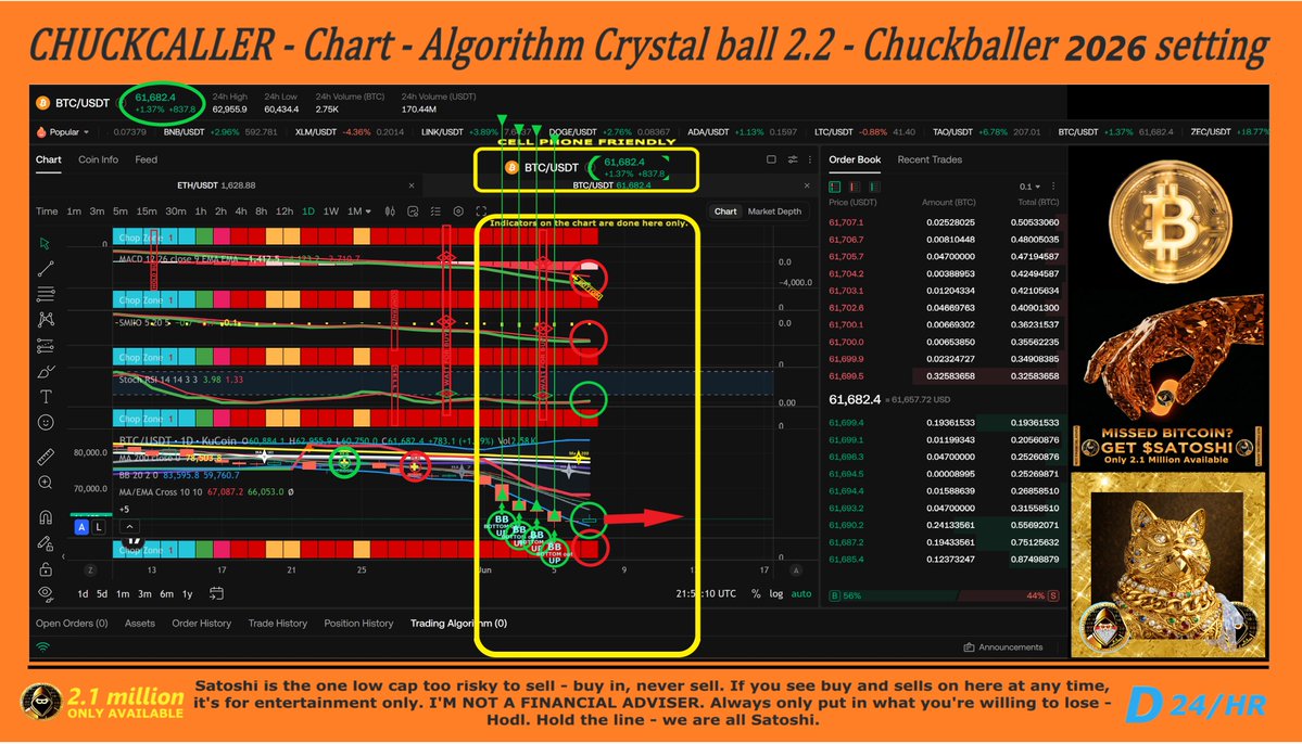 BottleWmessage's tweet photo. CHUCKBALLER'S CRYPTO DAILY CRYSTAL BALL - THE FUTURE IS WITH ME.

((( Afternoon – NEW indicator reset day – Yeah, that is right. Hold off buying till safe.

SATOSHI - 2.1 Million            - Wait for Buy
ETH - 120 million                    - Wait for Buy
BTC - 20 million                      - Wait for Buy

( DAY #162 ) $SATOSHI token! EVERY OTHER CRYPTO IS TRASH - 
   
( Day #42 ) Chucks Call - Cycle Bottom End of summer: 49,000 - 52,000 - I become a full BTC coin holder here.

 - CHUCKBALLER - )))

 SATOSHI HOLDERS—SATOSHI—CHARTS—NOT FINANCIAL ADVICE—I'm a gamer, not a trader... Calls based on day movements.

HODL SATOSHI — HOLD THE LINE — WE ARE ALL SATOSHI!

 New people to Satoshi — 2.1 million tokens Capped, no buy tax, no sell tax, no owner contract, & 2 years of proven audits passed. Around 10% of Bitcoin = Better & You EARLY.

-------------------------------------------------------------
JUNE 2026

June 1 - Satoshi - Confirmed Sell 0.3277 / Eth - Wait for Buy / Btc - wait for buy
June 2 - Crash - Save your tears for another day.
June 3 - BB OUT BOTTOM ALL CHARTS = GOOD - Wait on Hard Buy
June 7 - Close to Hard buy & confirmed Buy - If not Down

MAY 2026 

May 1 - Market with BTC up soon. BTC HARD BUY with CONFIRMED BUY today.
May 2 - I smell bears. BTC and ETH are up on a slow up.
May 6 - BTC is up & ETH is up & GNO is up & Satoshi...
May 7 - BTC & ETH Hard Sell or Wait on Confirmed Sell . Party over?
May 8 - All Markets on the down = Crystal ball right on Sells 1-2 Days ago
May 9 - DISCONTINUED GNO: Gnosis And River Chart = Close-up on new indicator day, Sat.
May 10 - HARD BUY With Confirmed with CAUTION on a Down
May 12 - Satoshi Caution on a down - Eth HARD SELL AND CONFIRMED SELL - BTC HARD SELL AND CONFIRMED SELL
May 13 - SELL ALL CHARTS & HOLD BUYS 
May 15 - Clarity Banker Senate amendment vote = sell the news = ALL CALLS STAND
May 18th - Sold 4-7 Days ago = Saved your Money.
May 21 - HARD BUY & CONFIRMED BUY: Satoshi Big whale buy = Caution 
ETH & BTC - Hold buys
May 23 - Market Crash - SAVED you on sell calls 10 days Ago.
May 24 - Satoshi & ETH Hard Buy with Confirmed Buy
May 25 - BTC Hard Buy with Confirmed buy
May 27 - Btc Hard Sell & Confirmed Sell.
May 28 - ETH Hard sell & Confirmed sell
May 29 - Satoshi - hard sell & confirmed sell - Caution selling at anytime = Massive buy-ins = YOU LOSE.
May 30 - Hold Buy all Charts
May 31 - Satoshi Hard Buy with Confirmed - Caution with up by Whale Buy.

APRIL 2026

Apr 1 – April Fools Pump: ALL Charts Hard Buy & Confirmed Buy.
Apr 2 – Dip: Canadian GST multi-billions capture (might be too crazy of a call) – Hold all Sells & Buys Confirmed Stands.
Apr 3 – Satoshi: Hard sell or wait for confirmed sell
  Gro: Hard sell with confirmed sell
  ETH: Hard Sell or wait for Confirmed Sell
  BTC: Hard Sell or wait for Confirmed Sell.
Apr 5 – BTC: Hard buy – confirmed Buy – Safe hold Called.
Apr 6 – ETH: Hard buy with Confirmed
  Gro: Hard buy with Confirmed
  Satoshi: Hold buy – Massive whale sells.
Apr 7 – Crypto Pump.
Apr 8 – Satoshi: Hard buy with confirmation
  GRO, ETH & BTC: Safe Hold.
Apr 9 – ETH: Hard sell or wait for Confirmed – All charts look Down.
Apr 10 – BTC is up, but caution is on top of BB on 24 hr.
Apr 11 – Gro: Confirmed Sell
  BTC: Safe Hold – Drop on Iran No-Deal News.
Apr 12 – SATOSHI: Safe Hold Caution
  GNO: HOLD BUY
  ETH: Hard sell or wait for confirmed
  BTC: Hard sell or wait for confirmed.
Apr 13 – US $2 trillion Stimulus-signing pump: Hard Buy and Confirmed Buy
  Gro: Hold Buy.
Apr 14 – Market pumped to the top of the BB. Danger of fattening up buyers as the market goes higher, setting up the pros to sell on us.
Apr 16 - Market looks on the down With Bitcoin up.
Apr 17 - Happy all up Day
Apr 18 - Market moving down
Apr 19 - Watch all charts on a Down or crash.
Apr 20 - ALL charts On hard Sell with Confirmed sell = Down = Pro
Apr 22 - Satoshi: Hard sell or wait With confirmed sell - Hold buy
             Gro: HARD BUY
             ETH: Hard Buy with Confirmed Buy - Safe hold
             BTC: Hard Buy with Confirmed Buy - Safe hold
Apr 24 - All charts hold but Eth Hard sell with Confirmed sell.
Apr 25 - Start of the Las Vegas Crash Curse. 
Apr 26 - All Charts on Caution on Crash Curse.2k down as of midnight
Apr 27 - Las Vegas Bitcoin Conference - Crash on Curse Or iRan Thing ?
Apr 28 - All charts on Sold - Sell called 1-4 days Before Dip.
Apr 30 - HOLD BUY on ALL charts into May 1st

MARCH 2026

Mar 1 – Hard sell (continued from Feb 26) – Evening: Hard buy all Charts.
Mar 5 – Hard Sell and confirmed Sell on Satoshi + Hard Sell on BTC (BB out the top) or wait for confirmed.
Mar 8 – ALL charts Confirmed Sell.
Mar 9 – Hard buy and Confirmed buy on ETH and BTC – Satoshi Not Eth Controlled anymore = Stands.
Mar 10 – ETH & BTC: Stands
  SATOSHI: Hard Buy or Wait for Confirmed Buy.
Mar 12 – All Charts Confirmed Buys.
Mar 15 – Oscars betting pump & 7 days of green candles = bullish with a late-night 2k pump on the 7th day, closing on green & should be up and to the right.
Mar 17 – ETH: hard sell (but wait on confirmed)
  BTC and Satoshi: watch for a possible down on the day.
Mar 18 – ADDED NEW GNO = US future & All Charts Hard sell (Called 1-2 days ago) — FOMC rate no cut DIP.
Mar 19 – ALL charts Confirmed Sell.
Mar 23 – All Charts HOLD BUYS. Morning hard buy on Satoshi and Eth; strong caution to wait on confirmed buy.
Mar 25 – ETH and BTC Confirmed Buy — Hard Buy With Confirmed Buy Soon With SATOSHI & GNO.
Mar 26 – Satoshi & GNO: Hold buys
  ETH: hard sell with confirmed
  BTC: sell pending.
Mar 27 – BTC: Hard sell with confirmed sell called
  ALL CHARTS: HOLD BUYS CALLED – Wait for HARD BUY WITH CONFIRMED BUY. OIL UP → crypto Dip.
Mar 31 – SATOSHI, GRO, ETH: Hard Buy with Confirmed Buy & Late Night Confirmed Buy on BTC.

FEBRUARY 2026

Feb 1 – Hard buy or wait for confirmed buy.
Feb 4 – If holding buys for confirmed, congrats; if not, HARD SELL CALLED.
Feb 5 – Massive Crash Saved From Sell: Called 1 day before and 9 days back on Jan 31. Possibly saved with hard sell call on Feb 4.
Feb 7 – All charts confirmed buy late at night.
Feb 8 – Super Bowl settlements might be stable (Olympic sports betting still going). 2026 Winter Olympics in Milano Cortina, Italy conclude Feb 22 — maybe dip after or crash.
Feb 14 – SAFE HOLD called on all charts — possible pump up today for Valentine gifts.
Feb 15 – Hard Sell called on Eth = Satoshi or wait for Confirmed.
Feb 17 – Hard sell on all charts: Stand or Sell or hold for confirmed sell.
Feb 18 – Hard buy back in All Charts. BTC: hard sell or wait for Confirmed.
Feb 21 – All Charts Hard Buy &/or Stands – Wait for Hard Sell into Confirmed.
Feb 23 – Olympic Betting settlement ending dip – hard sell called on ETH and BTC. Caution on Satoshi big whale buys on an ETH dip.
Feb 24 – Confirmed Sell on ETH and BTC — Caution on Satoshi Held Up on Buys.
Feb 26 – Hard buy and confirmed Buy on ETH & BTC — SATOSHI stands.
Feb 28 – HARD SELL CALLED ALL CHARTS – in case the Iran thing is real this morning.

JANUARY 2026

Jan 3 – Buy Call but buy with caution on Eth Hard sell.
Jan 4 – Satoshi Buy & sells on Eth Control.
Jan 7 – Hard sell called on Eth. Wait for Confirmed.
Jan 8–12 – Computer down (new build: Ryzen 7600X, B650 Mag Tomahawk, DDR5 6000).
Jan 13 – HOLD ALL BUYS till confirmed.
Jan 13 Evening – Hard buy and confirmed.
Jan 16 – Hard sell called or wait for confirmed.
Jan 17 – Restored to BTC and old sidebar Calls.
Jan 18 – Confirmed Sell on all Charts on Surprised BTC 3-4k Crash.
Jan 25 – Crypto Dip = SAVED (still holding in Stable coins 10 days).
Jan 28 – Hard Buy and Buy Confirmed called All Charts. FED No cut → no sell call on Eth and BTC.
Jan 29 – Wagmi Miami Ended – Continued Hold Buys.
Jan 30 – PPI Producer price index – Continued Hold Buy All Charts.
Jan 31 – HARD BUY on BB out bottom Called All Charts.

DECEMBER 2025

Dec 2 – Late buy call on Dramatic up = Even or 1-2% loss.
Dec 4 – SELL called 2-1 day before Dip.
Dec 6–8 – Buy-sell-buy tight range = Slight up or even.
Dec 9 – BUY called 3-1 days before 21 Capital IPO / Blackrock ETF Stake Early.
Dec 10–11 – SELL on FED Cut 0.25% on All Charts. SELL CALL continued from T-Bill buyback mini pump.
Dec 16 – HOLD BUYS through unemployment rate 4.6%.
Dec 18 – HOLD until CPI (Consumer price index).
Dec 19 – HOLD buys till Bank of Japan rate hike.
Dec 20 – BUY called 3-1 days before.
Dec 23 – SELL called 2-1 days before GRINCH DUMP.
Dec 25 – REVERSED BUY CALL: BTC – 0.65% ETH hold buy, XRP Hold Buy, Satoshi reversed back to hard sell. Christmas: Went all in Satoshi only. Currently in hard-sell mode waiting on confirmation (~$0.81.72).
Dec 27 – BUY call Evening.
Dec 29 – Sell call but called Hold with Eth still Up.

NOVEMBER 2025

SELL called 6 days before MLB betting settlement dip (SAVED on Nov 4 Crash).  
BUY CALL Nov 4 Crash BB 6-5 days before USA government reopen.  
SELL CALL 2-1 day before USA Government Reopens Nov 13 CRASH.  
BUY on day of BB out bottom Nov 14.  
SELL call 2 days before JE Email Bitcoin Dip Nov 16.  
SELL CALL Nov 12 (10 days before) Nov 20 CRASH.  
BUY CALL 5-4 days before Gobble Pump.  
SELL 3-1 day BEFORE Dec 1 CRASH.

OCTOBER 2025

BUYs called 9 days before Oct 1 pump to all-time high.  
3 SELL calls 8-3 days before Oct 10 CRASH.  
BUY on Crash bottom & SELL 3 days after crash dip.  
BUYs called 3 days before the up-move after crash dip.  
2 SELLs 1-2 days before FOMC Fed -25 interest rate cut.

-------------------------------------------------------------

SATOSHI TOKEN - Strong Caution On every sell, Satoshi whales come in, and you lose BIG TIME. If every month you take money out because you need it, you can't afford it. Put only what you are willing to lose. A little bit of a month is fine, BUT YOU SHOULD NEVER SELL AT ANY TIME—only 2.1 million tokens and can be discovered at any time. I really think selling high and waiting to buy more at a lower rate is too dangerous to miss out on a massive buy-in, and if at any time you are out for even 1 min, you could miss out with our community growing, and little by little it just takes one influencer with a big following to mega-push us up.

DO NOT MISS OUT. Keep at least 110 to 1100. Satoshi tokens at all times

Just my opinion.
