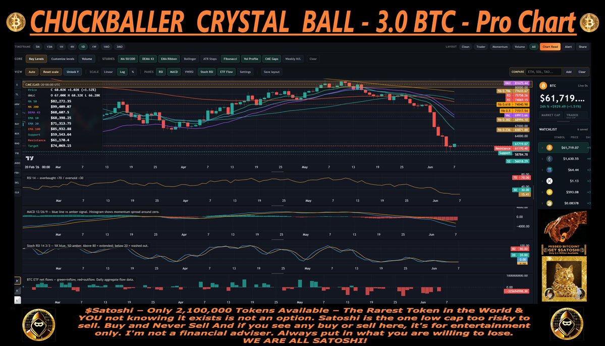 BottleWmessage's tweet photo. CHUCKBALLER'S CRYPTO DAILY CRYSTAL BALL - THE FUTURE IS WITH ME.

((( Afternoon – NEW indicator reset day – Yeah, that is right. Hold off buying till safe.

SATOSHI - 2.1 Million            - Wait for Buy
ETH - 120 million                    - Wait for Buy
BTC - 20 million                      - Wait for Buy

( DAY #162 ) $SATOSHI token! EVERY OTHER CRYPTO IS TRASH - 
   
( Day #42 ) Chucks Call - Cycle Bottom End of summer: 49,000 - 52,000 - I become a full BTC coin holder here.

 - CHUCKBALLER - )))

 SATOSHI HOLDERS—SATOSHI—CHARTS—NOT FINANCIAL ADVICE—I'm a gamer, not a trader... Calls based on day movements.

HODL SATOSHI — HOLD THE LINE — WE ARE ALL SATOSHI!

 New people to Satoshi — 2.1 million tokens Capped, no buy tax, no sell tax, no owner contract, & 2 years of proven audits passed. Around 10% of Bitcoin = Better & You EARLY.

-------------------------------------------------------------
JUNE 2026

June 1 - Satoshi - Confirmed Sell 0.3277 / Eth - Wait for Buy / Btc - wait for buy
June 2 - Crash - Save your tears for another day.
June 3 - BB OUT BOTTOM ALL CHARTS = GOOD - Wait on Hard Buy
June 7 - Close to Hard buy & confirmed Buy - If not Down

MAY 2026 

May 1 - Market with BTC up soon. BTC HARD BUY with CONFIRMED BUY today.
May 2 - I smell bears. BTC and ETH are up on a slow up.
May 6 - BTC is up & ETH is up & GNO is up & Satoshi...
May 7 - BTC & ETH Hard Sell or Wait on Confirmed Sell . Party over?
May 8 - All Markets on the down = Crystal ball right on Sells 1-2 Days ago
May 9 - DISCONTINUED GNO: Gnosis And River Chart = Close-up on new indicator day, Sat.
May 10 - HARD BUY With Confirmed with CAUTION on a Down
May 12 - Satoshi Caution on a down - Eth HARD SELL AND CONFIRMED SELL - BTC HARD SELL AND CONFIRMED SELL
May 13 - SELL ALL CHARTS & HOLD BUYS 
May 15 - Clarity Banker Senate amendment vote = sell the news = ALL CALLS STAND
May 18th - Sold 4-7 Days ago = Saved your Money.
May 21 - HARD BUY & CONFIRMED BUY: Satoshi Big whale buy = Caution 
ETH & BTC - Hold buys
May 23 - Market Crash - SAVED you on sell calls 10 days Ago.
May 24 - Satoshi & ETH Hard Buy with Confirmed Buy
May 25 - BTC Hard Buy with Confirmed buy
May 27 - Btc Hard Sell & Confirmed Sell.
May 28 - ETH Hard sell & Confirmed sell
May 29 - Satoshi - hard sell & confirmed sell - Caution selling at anytime = Massive buy-ins = YOU LOSE.
May 30 - Hold Buy all Charts
May 31 - Satoshi Hard Buy with Confirmed - Caution with up by Whale Buy.

APRIL 2026

Apr 1 – April Fools Pump: ALL Charts Hard Buy & Confirmed Buy.
Apr 2 – Dip: Canadian GST multi-billions capture (might be too crazy of a call) – Hold all Sells & Buys Confirmed Stands.
Apr 3 – Satoshi: Hard sell or wait for confirmed sell
  Gro: Hard sell with confirmed sell
  ETH: Hard Sell or wait for Confirmed Sell
  BTC: Hard Sell or wait for Confirmed Sell.
Apr 5 – BTC: Hard buy – confirmed Buy – Safe hold Called.
Apr 6 – ETH: Hard buy with Confirmed
  Gro: Hard buy with Confirmed
  Satoshi: Hold buy – Massive whale sells.
Apr 7 – Crypto Pump.
Apr 8 – Satoshi: Hard buy with confirmation
  GRO, ETH & BTC: Safe Hold.
Apr 9 – ETH: Hard sell or wait for Confirmed – All charts look Down.
Apr 10 – BTC is up, but caution is on top of BB on 24 hr.
Apr 11 – Gro: Confirmed Sell
  BTC: Safe Hold – Drop on Iran No-Deal News.
Apr 12 – SATOSHI: Safe Hold Caution
  GNO: HOLD BUY
  ETH: Hard sell or wait for confirmed
  BTC: Hard sell or wait for confirmed.
Apr 13 – US $2 trillion Stimulus-signing pump: Hard Buy and Confirmed Buy
  Gro: Hold Buy.
Apr 14 – Market pumped to the top of the BB. Danger of fattening up buyers as the market goes higher, setting up the pros to sell on us.
Apr 16 - Market looks on the down With Bitcoin up.
Apr 17 - Happy all up Day
Apr 18 - Market moving down
Apr 19 - Watch all charts on a Down or crash.
Apr 20 - ALL charts On hard Sell with Confirmed sell = Down = Pro
Apr 22 - Satoshi: Hard sell or wait With confirmed sell - Hold buy
             Gro: HARD BUY
             ETH: Hard Buy with Confirmed Buy - Safe hold
             BTC: Hard Buy with Confirmed Buy - Safe hold
Apr 24 - All charts hold but Eth Hard sell with Confirmed sell.
Apr 25 - Start of the Las Vegas Crash Curse. 
Apr 26 - All Charts on Caution on Crash Curse.2k down as of midnight
Apr 27 - Las Vegas Bitcoin Conference - Crash on Curse Or iRan Thing ?
Apr 28 - All charts on Sold - Sell called 1-4 days Before Dip.
Apr 30 - HOLD BUY on ALL charts into May 1st

MARCH 2026

Mar 1 – Hard sell (continued from Feb 26) – Evening: Hard buy all Charts.
Mar 5 – Hard Sell and confirmed Sell on Satoshi + Hard Sell on BTC (BB out the top) or wait for confirmed.
Mar 8 – ALL charts Confirmed Sell.
Mar 9 – Hard buy and Confirmed buy on ETH and BTC – Satoshi Not Eth Controlled anymore = Stands.
Mar 10 – ETH & BTC: Stands
  SATOSHI: Hard Buy or Wait for Confirmed Buy.
Mar 12 – All Charts Confirmed Buys.
Mar 15 – Oscars betting pump & 7 days of green candles = bullish with a late-night 2k pump on the 7th day, closing on green & should be up and to the right.
Mar 17 – ETH: hard sell (but wait on confirmed)
  BTC and Satoshi: watch for a possible down on the day.
Mar 18 – ADDED NEW GNO = US future & All Charts Hard sell (Called 1-2 days ago) — FOMC rate no cut DIP.
Mar 19 – ALL charts Confirmed Sell.
Mar 23 – All Charts HOLD BUYS. Morning hard buy on Satoshi and Eth; strong caution to wait on confirmed buy.
Mar 25 – ETH and BTC Confirmed Buy — Hard Buy With Confirmed Buy Soon With SATOSHI & GNO.
Mar 26 – Satoshi & GNO: Hold buys
  ETH: hard sell with confirmed
  BTC: sell pending.
Mar 27 – BTC: Hard sell with confirmed sell called
  ALL CHARTS: HOLD BUYS CALLED – Wait for HARD BUY WITH CONFIRMED BUY. OIL UP → crypto Dip.
Mar 31 – SATOSHI, GRO, ETH: Hard Buy with Confirmed Buy & Late Night Confirmed Buy on BTC.

FEBRUARY 2026

Feb 1 – Hard buy or wait for confirmed buy.
Feb 4 – If holding buys for confirmed, congrats; if not, HARD SELL CALLED.
Feb 5 – Massive Crash Saved From Sell: Called 1 day before and 9 days back on Jan 31. Possibly saved with hard sell call on Feb 4.
Feb 7 – All charts confirmed buy late at night.
Feb 8 – Super Bowl settlements might be stable (Olympic sports betting still going). 2026 Winter Olympics in Milano Cortina, Italy conclude Feb 22 — maybe dip after or crash.
Feb 14 – SAFE HOLD called on all charts — possible pump up today for Valentine gifts.
Feb 15 – Hard Sell called on Eth = Satoshi or wait for Confirmed.
Feb 17 – Hard sell on all charts: Stand or Sell or hold for confirmed sell.
Feb 18 – Hard buy back in All Charts. BTC: hard sell or wait for Confirmed.
Feb 21 – All Charts Hard Buy &/or Stands – Wait for Hard Sell into Confirmed.
Feb 23 – Olympic Betting settlement ending dip – hard sell called on ETH and BTC. Caution on Satoshi big whale buys on an ETH dip.
Feb 24 – Confirmed Sell on ETH and BTC — Caution on Satoshi Held Up on Buys.
Feb 26 – Hard buy and confirmed Buy on ETH & BTC — SATOSHI stands.
Feb 28 – HARD SELL CALLED ALL CHARTS – in case the Iran thing is real this morning.

JANUARY 2026

Jan 3 – Buy Call but buy with caution on Eth Hard sell.
Jan 4 – Satoshi Buy & sells on Eth Control.
Jan 7 – Hard sell called on Eth. Wait for Confirmed.
Jan 8–12 – Computer down (new build: Ryzen 7600X, B650 Mag Tomahawk, DDR5 6000).
Jan 13 – HOLD ALL BUYS till confirmed.
Jan 13 Evening – Hard buy and confirmed.
Jan 16 – Hard sell called or wait for confirmed.
Jan 17 – Restored to BTC and old sidebar Calls.
Jan 18 – Confirmed Sell on all Charts on Surprised BTC 3-4k Crash.
Jan 25 – Crypto Dip = SAVED (still holding in Stable coins 10 days).
Jan 28 – Hard Buy and Buy Confirmed called All Charts. FED No cut → no sell call on Eth and BTC.
Jan 29 – Wagmi Miami Ended – Continued Hold Buys.
Jan 30 – PPI Producer price index – Continued Hold Buy All Charts.
Jan 31 – HARD BUY on BB out bottom Called All Charts.

DECEMBER 2025

Dec 2 – Late buy call on Dramatic up = Even or 1-2% loss.
Dec 4 – SELL called 2-1 day before Dip.
Dec 6–8 – Buy-sell-buy tight range = Slight up or even.
Dec 9 – BUY called 3-1 days before 21 Capital IPO / Blackrock ETF Stake Early.
Dec 10–11 – SELL on FED Cut 0.25% on All Charts. SELL CALL continued from T-Bill buyback mini pump.
Dec 16 – HOLD BUYS through unemployment rate 4.6%.
Dec 18 – HOLD until CPI (Consumer price index).
Dec 19 – HOLD buys till Bank of Japan rate hike.
Dec 20 – BUY called 3-1 days before.
Dec 23 – SELL called 2-1 days before GRINCH DUMP.
Dec 25 – REVERSED BUY CALL: BTC – 0.65% ETH hold buy, XRP Hold Buy, Satoshi reversed back to hard sell. Christmas: Went all in Satoshi only. Currently in hard-sell mode waiting on confirmation (~$0.81.72).
Dec 27 – BUY call Evening.
Dec 29 – Sell call but called Hold with Eth still Up.

NOVEMBER 2025

SELL called 6 days before MLB betting settlement dip (SAVED on Nov 4 Crash).  
BUY CALL Nov 4 Crash BB 6-5 days before USA government reopen.  
SELL CALL 2-1 day before USA Government Reopens Nov 13 CRASH.  
BUY on day of BB out bottom Nov 14.  
SELL call 2 days before JE Email Bitcoin Dip Nov 16.  
SELL CALL Nov 12 (10 days before) Nov 20 CRASH.  
BUY CALL 5-4 days before Gobble Pump.  
SELL 3-1 day BEFORE Dec 1 CRASH.

OCTOBER 2025

BUYs called 9 days before Oct 1 pump to all-time high.  
3 SELL calls 8-3 days before Oct 10 CRASH.  
BUY on Crash bottom & SELL 3 days after crash dip.  
BUYs called 3 days before the up-move after crash dip.  
2 SELLs 1-2 days before FOMC Fed -25 interest rate cut.

-------------------------------------------------------------

SATOSHI TOKEN - Strong Caution On every sell, Satoshi whales come in, and you lose BIG TIME. If every month you take money out because you need it, you can't afford it. Put only what you are willing to lose. A little bit of a month is fine, BUT YOU SHOULD NEVER SELL AT ANY TIME—only 2.1 million tokens and can be discovered at any time. I really think selling high and waiting to buy more at a lower rate is too dangerous to miss out on a massive buy-in, and if at any time you are out for even 1 min, you could miss out with our community growing, and little by little it just takes one influencer with a big following to mega-push us up.

DO NOT MISS OUT. Keep at least 110 to 1100. Satoshi tokens at all times

Just my opinion.