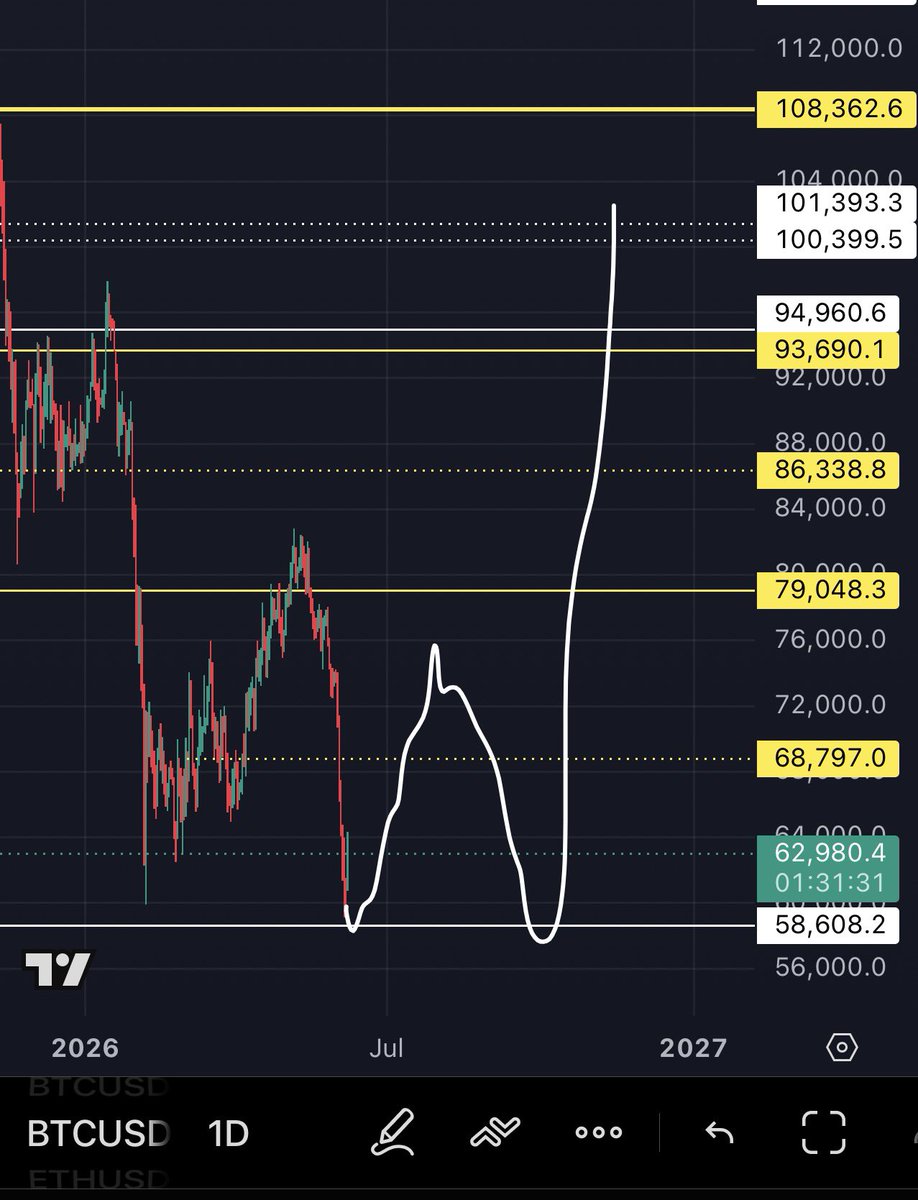 CBgBull's tweet photo. $BTC roadmap. 
View is 75k next. https://t.co/s0kSfl3qzw
