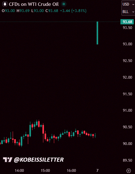 abaaaaabo's tweet photo. Big news: US oil prices just jumped more than 4% to $94 a barrel after Israel hit Beirut and Iran fired back with ballistic missiles. https://t.co/PWQ08chZE6