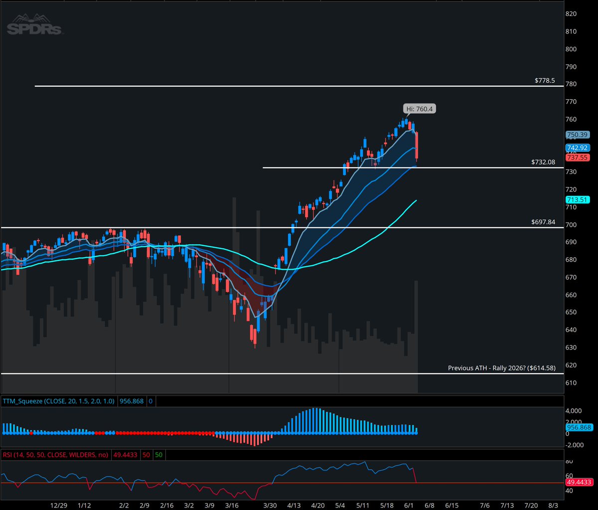 StockOptionCole's tweet photo. $SPY I am excited for these pullbacks. Because they give us 50x the return

You can be short term term
You can be a mid term bear
You can be a long term bear

But I would never go permabear

You can bullish here at the 732 test and we can push another 15-20 points this week

Or

You can wait and test your luck for a deeper pullback under 732 for 715