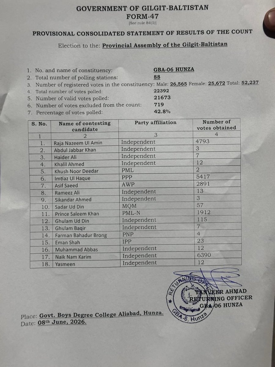 YarMKNiazi's tweet photo. Alhamdulillah!

Form 47 for GBA-6 Hunza has been issued.

PTI candidate Neik Nam Karim wins the election.

#PTI #Hunza #GBA6 #GilgitBaltistan https://t.co/Psd2LbmoHU