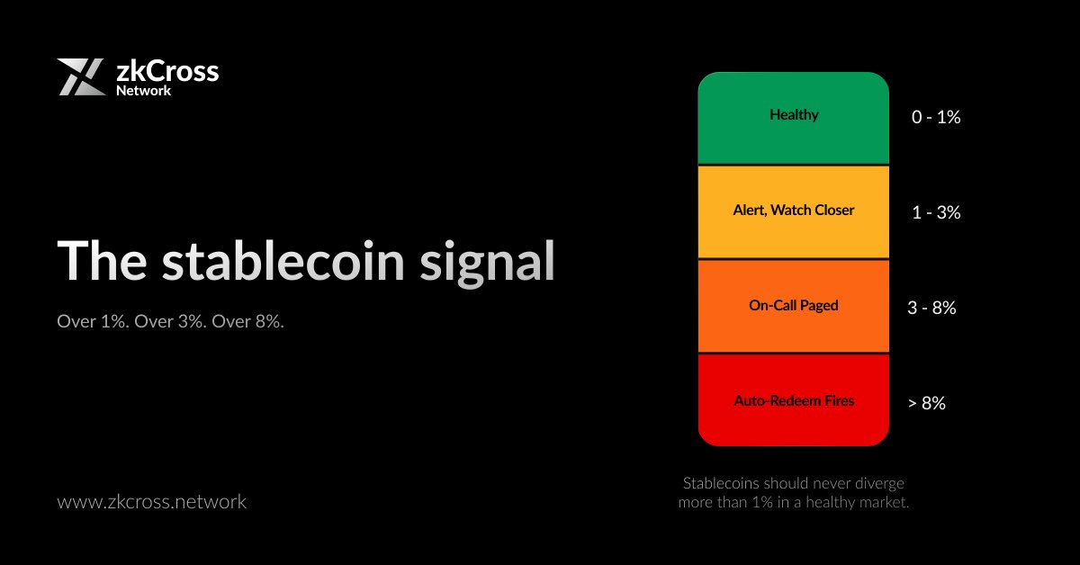 zkCrossNetwork's tweet photo. The stablecoin signal.

Divergence over 1% from peg: YELLOW.
Over 3%: ORANGE.
Over 8%: RED.

Stablecoins should never diverge more than 1% in a healthy market. When they do, the Guardian Layer is already polling at five-second intervals. By the time the divergence reaches red-trigger size, the emergency redeem has fired.