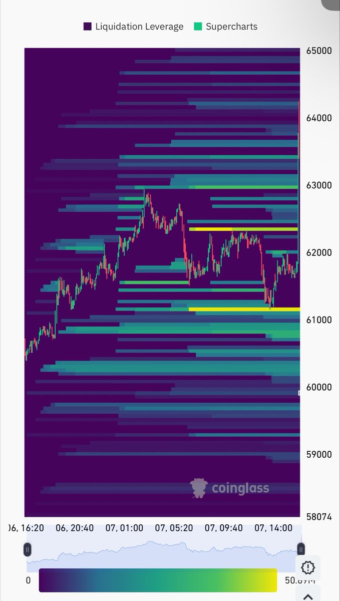 Yernero2's tweet photo. Btc heatmap models 1-3 5/7/26 

Big move up $2k in about 30 min https://t.co/gMfXrh5x4g