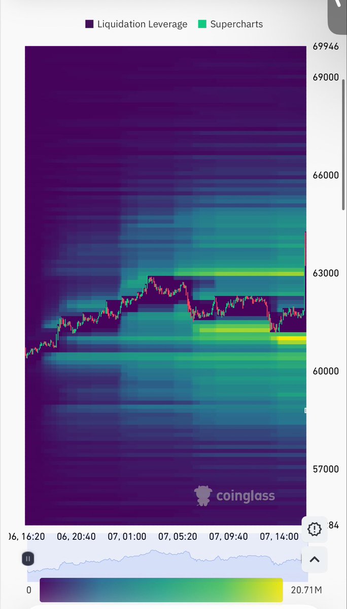 Yernero2's tweet photo. Btc heatmap models 1-3 5/7/26 

Big move up $2k in about 30 min https://t.co/gMfXrh5x4g