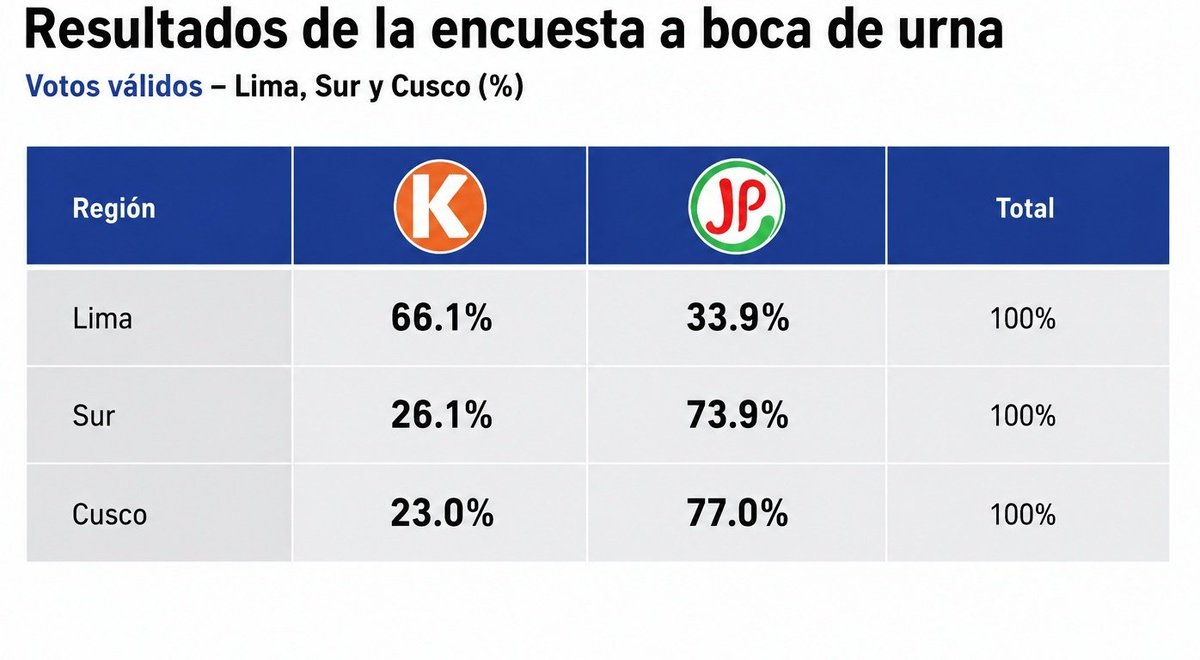 china_saqra's tweet photo. Orgullosamente cusqueña
Orgullosamente sureña https://t.co/4ubWGcVtSq