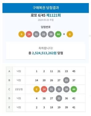 kwonchoistory's tweet photo. 로또 1등 당첨 후 행동 강령. 

로또 1등에 당첨되고 제일 먼저 할 일은 
포르셰 계약도,
강남 아파트 사는 것도 아니라 
6개월 동안 숨만 쉬기라고 함. 

가족한테도 말하지 말고 
평소처럼 출근해서 상사한테 잔소리 듣고 
저녁에 삼겹살에 소주 한잔 하면서 
당첨금은 1금융건에 딱 묶어두고 
만기전까지 쳐다보지도 않는 게 베스트라고 

왜냐하면 
요즘 로또 1등 당첨금이 평균 14억인데 
세금 빼고 남은 돈 예금에 다 넣어도 
월 이자가 200만 원뿐이라서 
회사 때려치우고 흥청망청 쓰다간 
3년 안에 빚쟁이가 돼버린다고 함

그래서 당첨금 묶어둔 동안 
세금, 부동산, 재테크 공부하면서 
도파민 꺼질 때까지 기다리는 게 
로또 당첨금 지키는 유일한 길이라고..ㅋㅋ

일단 로또부터 사러가실분🙋🏻‍♀️
(사진 보배드림 당첨인증)