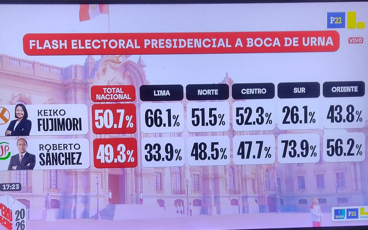 WilCalderon09's tweet photo. A BOCA DE URNA
Por regiones, según IPSOS https://t.co/ymj2LyPEiE