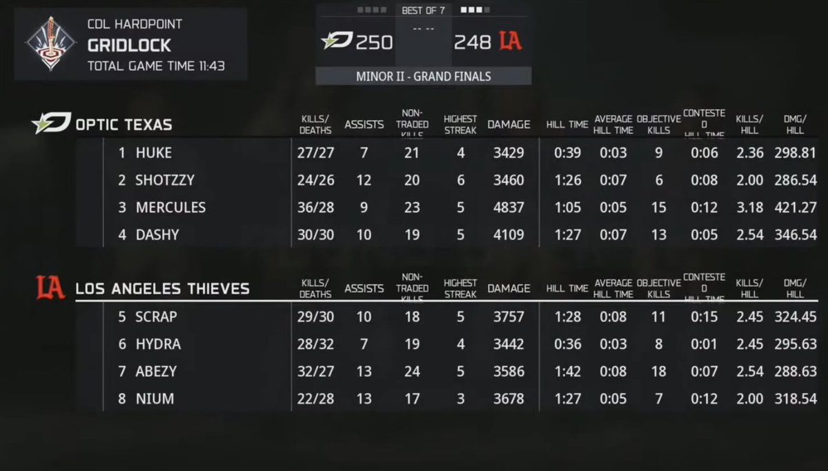 louger72's tweet photo. Thieves were so close to closing the series out. OpTic on the board https://t.co/EnjXQfaQnK