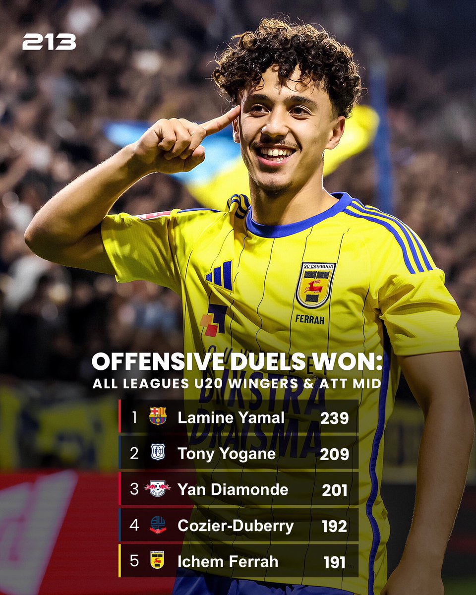 213officiel's tweet photo. 🇩🇿 Ichem Ferrah stands as the 5th most dominant U20 winger in Europe in duels won! The Cambuur sensation has conquered 191 duels this season, putting him right behind just four names: Dubbery, Yann Diomande, Tony Yogane, and Lamine Yamal 👏 💛 🔥 https://t.co/5Fr9ZBzAz0