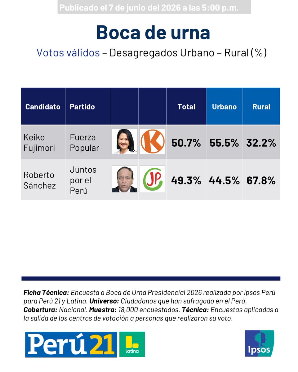ipsosperu's tweet photo. #FlashElectoral2026 Resultados desagregados de la encuesta a boca de urna👇
#IpsosPeru @peru21noticias @Latina_pe https://t.co/akglrFkZWn