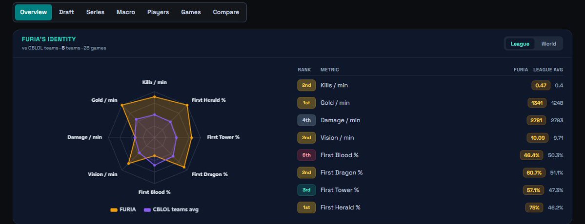 NatalLnl's tweet photo. Com a @FURIA campeã, vou fazer uma thread sobre a campanha deles.

Começando pelo time: segundo a Chaincc, a FURIA foi a equipe que melhor draftou durante o torneio.

E isso se refletiu dentro de jogo. A FURIA foi um dos times que melhor entendeu o mapa no split, liderando em Heralds e ficando entre os melhores em visão e dragões. 

Outro ponto , todos os jogadores da Furia foram  TOP 1 KDA em suas posições.