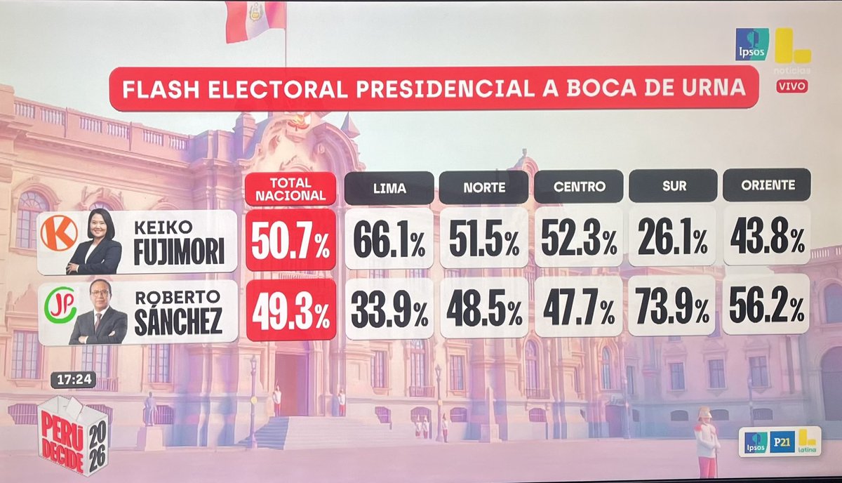 Paucart's tweet photo. Elecciones 2026 Perú:
Resultados a boca de urna por regiones.
#Perú 
#EleccionesPerú2026 
#KeikoYaGanó https://t.co/5n4tqFBAFp