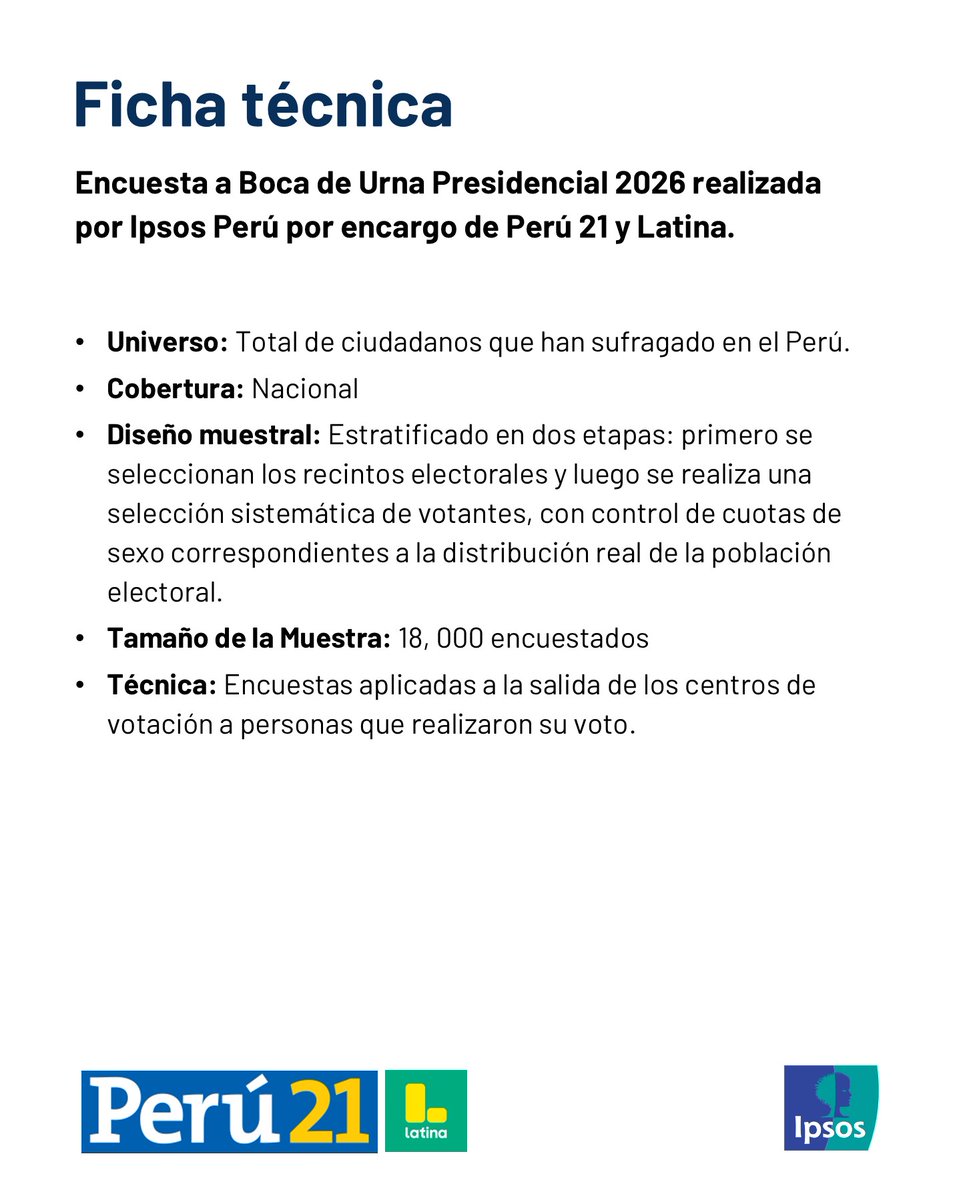 ipsosperu's tweet photo. #FlashElectoral2026 Resultados desagregados de la encuesta a boca de urna👇
#IpsosPeru @peru21noticias @Latina_pe https://t.co/akglrFkZWn