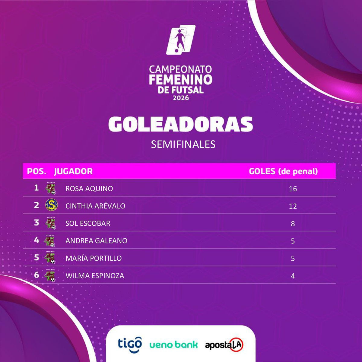 FutsalAPF's tweet photo. ✅ Tabla de resultados y goleadoras.

🗓️ Semifinales.

#FutsalAPF🇵🇾 
#FutsalFEM2026⚽️🙋🏻‍♀️ https://t.co/HnKLvn4SsE