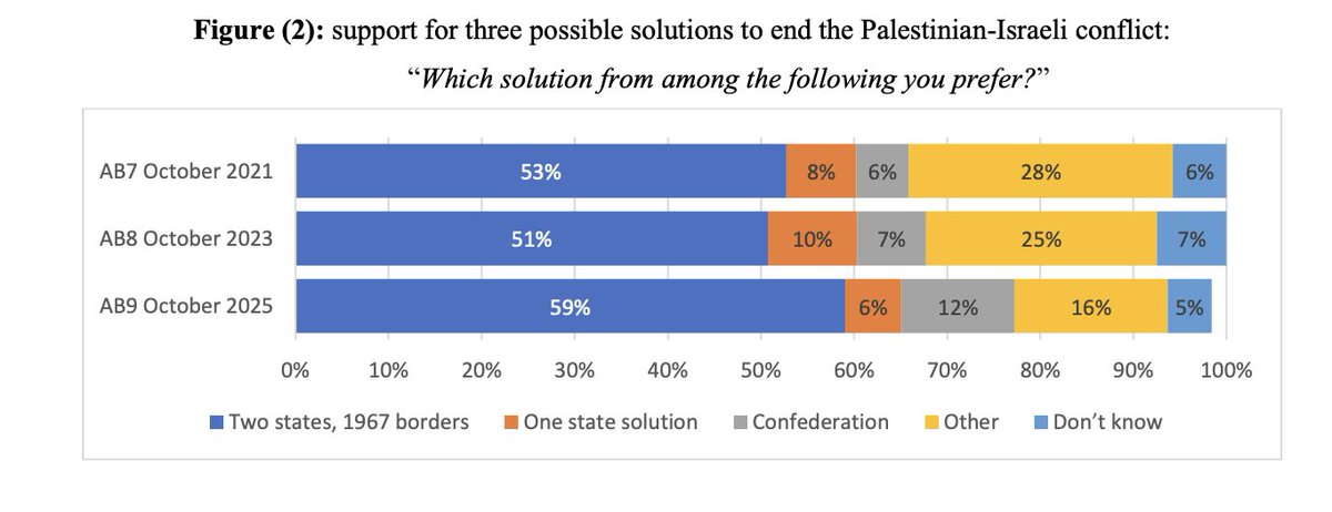 IhabHassane's tweet photo. April 2026: A majority of Palestinians in Gaza and the West Bank, 59%, still support a two-state solution based on the 1967 borders, with Palestinians and Israelis living side by side in peace. https://t.co/kycnFauyYq