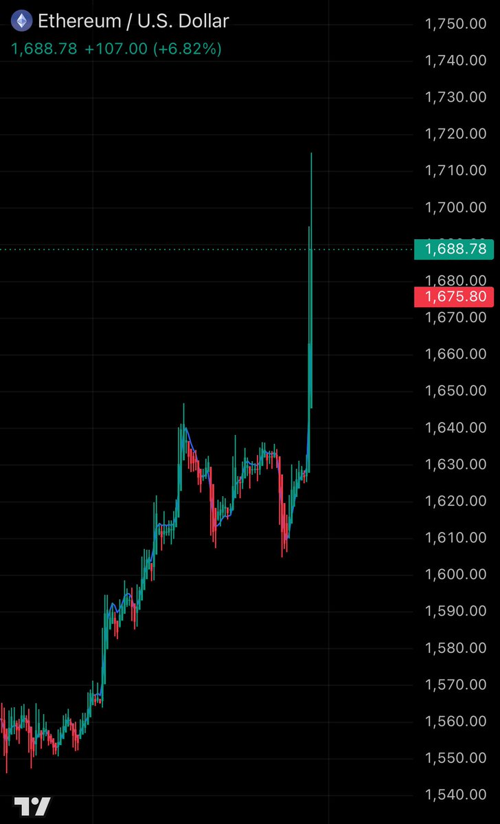 CryptoBeck_'s tweet photo. $60B added to the crypto market in 5 minutes. 🚀

What just happened? 👀

Don’t tell me we’re f*cking so back now… 😅 https://t.co/8bxi05SQdB
