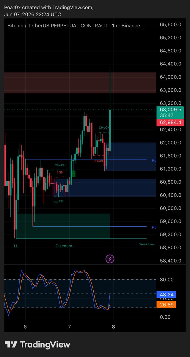 paidoffalts's tweet photo. Pa looking good here for some scalping imo🗿🤓

bitcoin:native (MTF)

#crypto #perps #trading #scalp #htf #ltf #dex #gn https://t.co/SD0QZA28wt