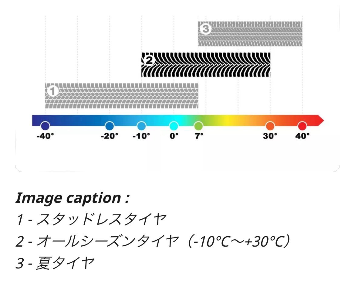 yoneoka_koji123's tweet photo. タイヤの適応温度について「冬場は例え雪が降っていなくても、夏タイヤは硬化して空転しやすいからスタッドレスタイヤを履きましょう」と冬にポストしたら「タイヤ売りたいだけやろ」と炎上しましたか逆も然りなので言わせて下さい。
「夏場は例え灼熱でなくても気温7度を超えると、スタッドレスタイヤは柔らかすぎて安定感が失われるので夏タイヤを履きましょう」特に夏場も履き潰している人はご注意ください。経験者の方はコメント欄で教えて下さい。排水性能だけでなく、晴れた路面でもグニャグニャとデッキブラシの上を歩くように不安定で、ブレーキングやコーナリングではワンテンポ遅れて車が付いてくるイメージです。これは分かりやすい挙動なので、敏感な方でなくても気付く筈です。ちなみに、適応温度と排水性能だけで言うと「オールシーズンタイヤ」はとても優秀です。
兎に角、季節に合ったタイヤを履きましょう！
私は決してタイヤを売りたいから言ってる訳ではありません。全国の事故を一件でも減らす為に、失われる命を一人でも助ける為に、アンチが現れてもタイヤの正しい情報を発信し続けます。正しいタイヤ選択で救われる命があります。拡散ご協力お願い致します。