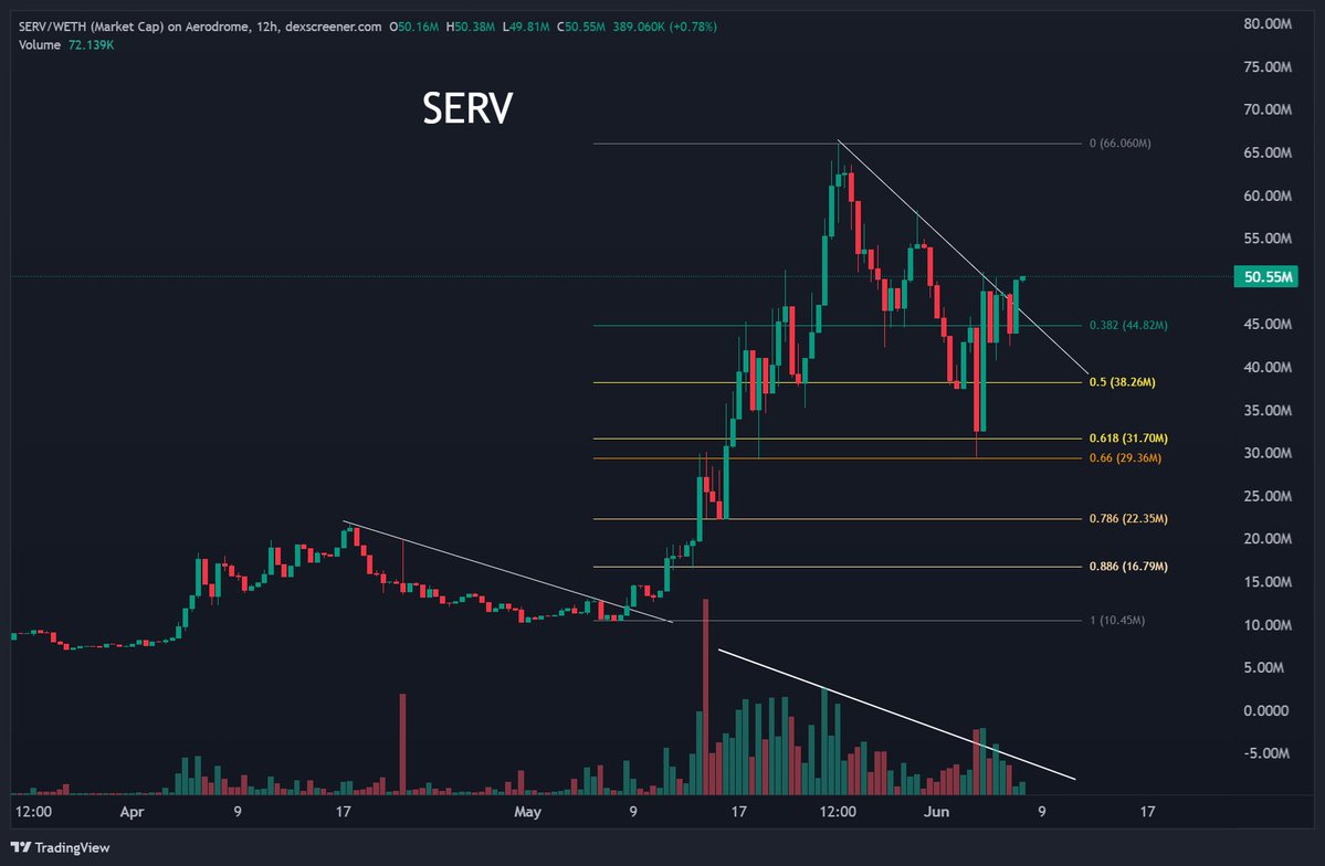 greenytrades's tweet photo. After some more consolidation $SERV looking to make a move higher here today. Would love to see it take out previous highs, in alignment with volume. https://t.co/mC3AmsMK8l