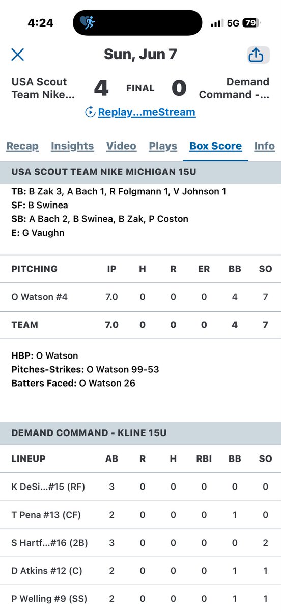 owen_watson10's tweet photo. pitched great today in the semifinal of the PBR Glass City Tournament, throwing a no-hitter to beat the 1 seed. 7.0 IP, 0 H, 4 BBs, 7 Ks. @USAScoutMI15U @PrepBaseOHScout https://t.co/ddm43f5twc