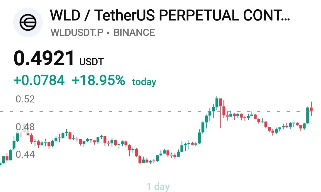 Cryptosignal72's tweet photo. $WLD #WLD 

Bounce 20% 📌 https://t.co/0aLL6ZOA8I