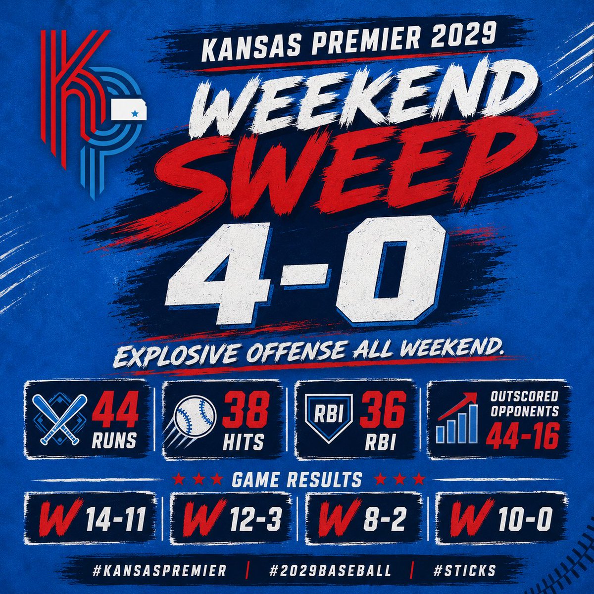 KSPremierBSB's tweet photo. Kansas Premier 2029 swept the weekend at 4-0, turning every inning into pressure. The bats erupted for 44 runs, 38 hits and 36 RBI while outscoring opponents 44-16. Explosive offense, relentless depth and a statement weekend for KP 2029. ⚾️🔥 #KansasPremier #Sticks #setthetone #FAMILY #DAWGS