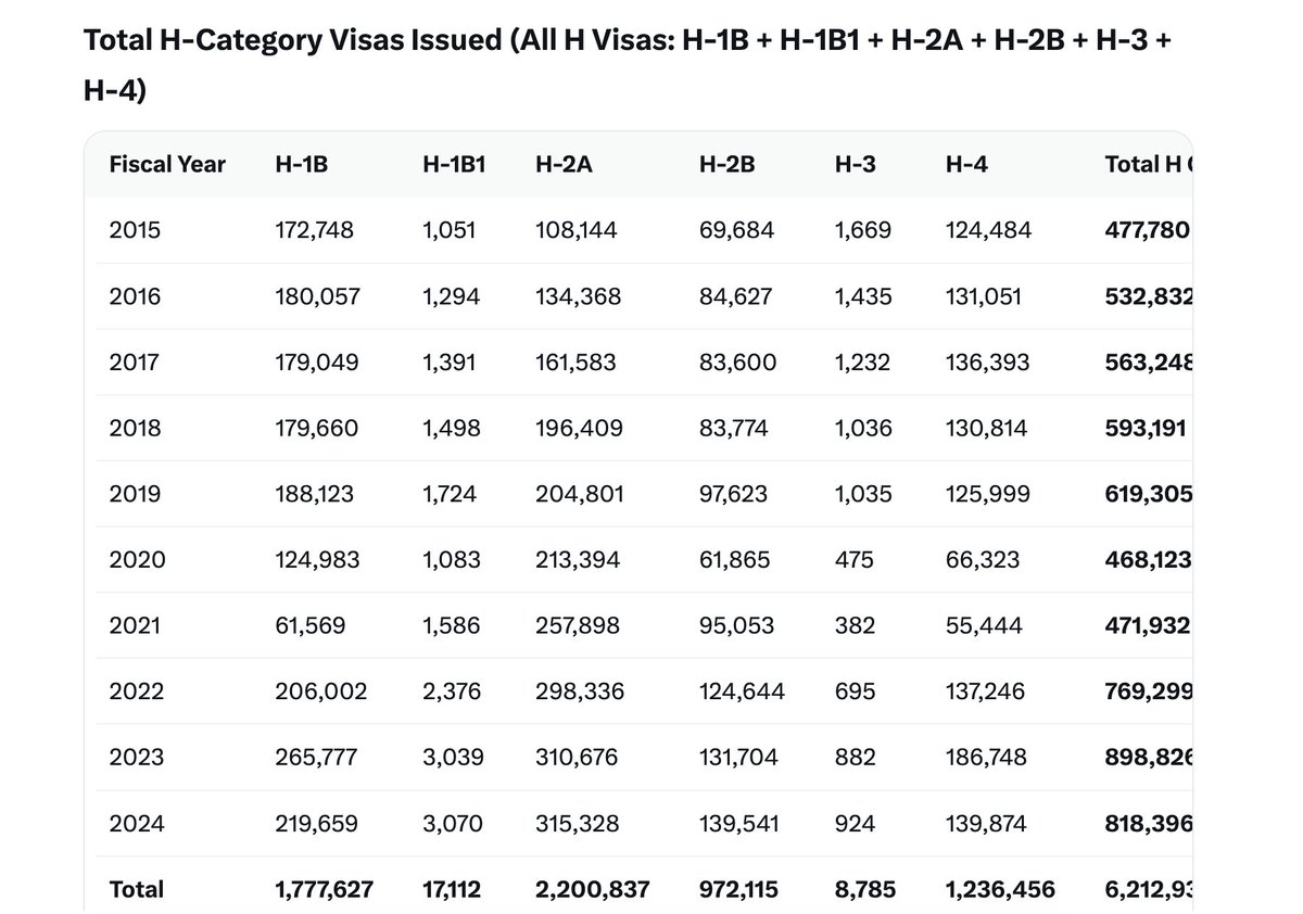NicoletteGlazer's tweet photo. This is malicious and flat out false! She put it out to coincide with the H1B bill introduction last week and to fax xenophobia. 

No f*cking way 7 million H1B visas were "processed" since 2015 and she knew it. 

To the chagrin of McEnany and her unnamed "former official", the state department publishes the annual visa statistics. We have them until and including 2024 and either the official statistics are cooked or McEnany is a babbling idiot. As much as I do not trust any of the stats put by the immigration bureaucracy I'm voting for the latter. 

She deliberately leads by using H1B to claim the alleged "shocking" investigation and then drops the 7 Mil figure.

According to the published data from 2015 to 2024 about 1.8 H1B visas has been issued. The number of all visas issued in the H category which includes H2b, H3, and H4s, is just below 7 mil.