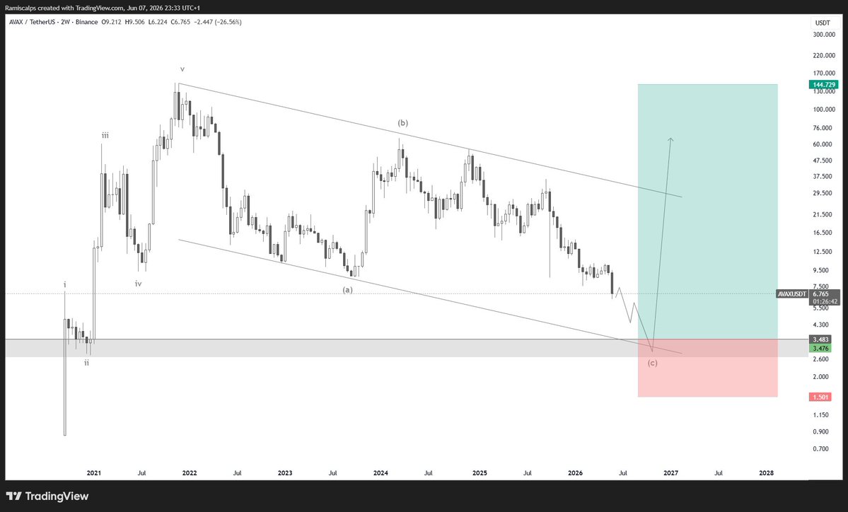 ramihijazi's tweet photo. $AVAX

One of the cleanest HTF alt structures I've found.

3.5 is the level. Alerts set. https://t.co/7plm1rpLnL