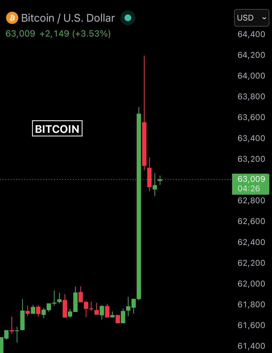 BullTheoryio's tweet photo. BREAKING: Bitcoin surged $2,400 from $61,800 to $64,200 in just 10 minutes and liquidated over $300 million in shorts.

Low-liquidity short hunting on the weekend. https://t.co/5meJYwlzy3