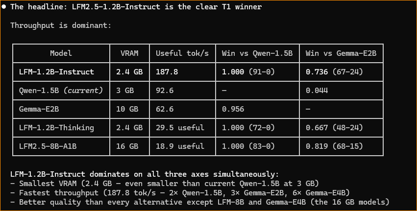 cklaus1's tweet photo. LFM model beating Gemma + Qwen for the 1B - 2B SLM. https://t.co/sd1q27toJJ