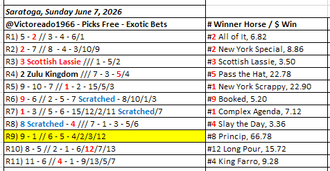 Victoreado1966's tweet photo. #Saratoga Sunday, June 7, 2026
@Victoreado1966 #PicksFree #Exoticbets #Victoreado1966
ALL RACES - OFFICIAL-PROGRAM
Summary Results https://t.co/hb0BSLLnwY