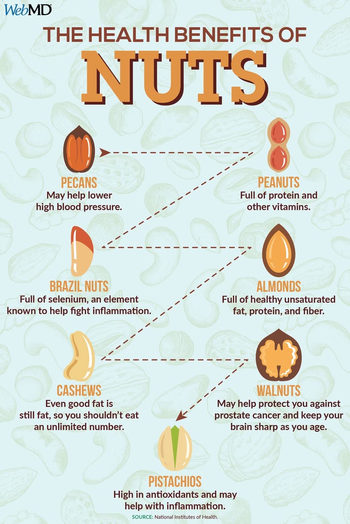 WebMD's tweet photo. Nuts are good for you in all forms. Adding them to your diet lowers your chances of getting heart disease, and they help improve your cholesterol, among other things. More health benefits: https://t.co/Hmb8P6TGzk https://t.co/aHjy1BnB03