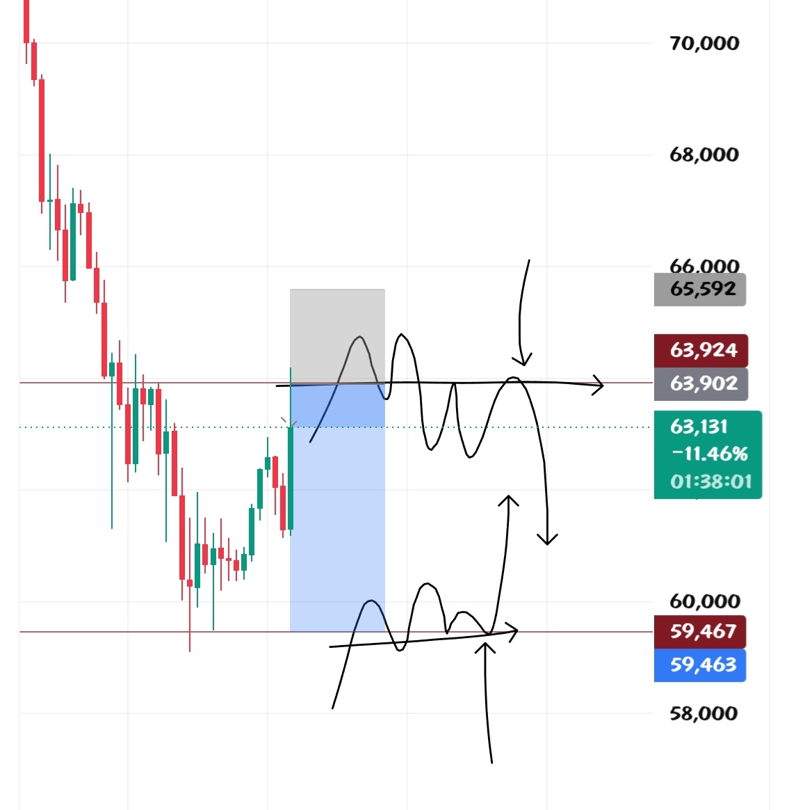 Cryptosignal72's tweet photo. $BTC #BTC 
Trigger active with easy invalidation ✅ https://t.co/h8gcPFPnq6