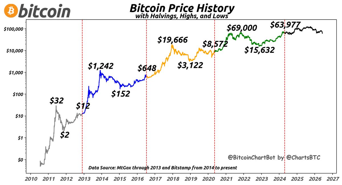 ChartsBtc's tweet photo. Bitcoin latest price on 2026-06-07: $62,956 #PriceHistory #HighLowHalving $BTC #BitcoinChartBot https://t.co/g1dkO6wdkI