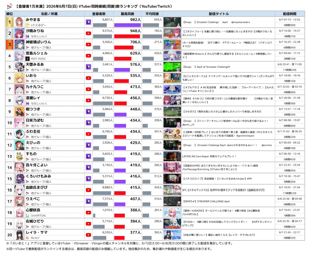 Vmato_data's tweet photo. 🔴【登録者1万未満】2026年6月7日 VTuber同時接続(同接)数ランキング

YouTube / Twitch 統合 TOP5
🥇 みやまる 【LP:えるぴー】（Twitch）
🥈 汐鳴みりね 【ななしいんく】（YouTube）
🥉 神玻璃ぱいりん （YouTube）
4️⃣ 宮島ルシェル 【RIOT MUSIC】（YouTube）
5️⃣ 天堕みるあ （Twitch）

👇 TOP20の詳細数値・配信情報は画像でチェック！
#日間V同接ランキング #VTuber #YouTube #Twitch