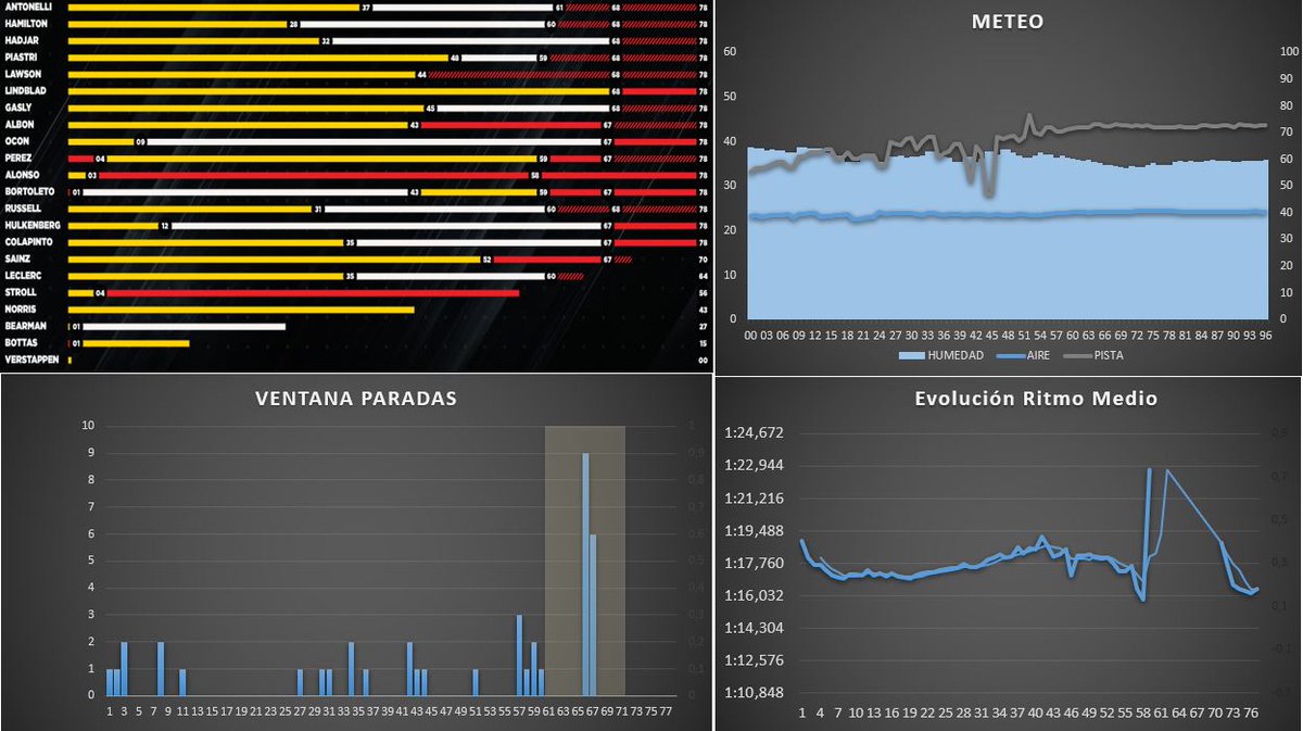 DPerformanceF1's tweet photo. 🇲🇨 GP MÓNACO - R - ESTRATEGIAS 🇲🇨

Hasta la vuelta 60 era una carrera normal en Mónaco

No hay estrategia, la degradación no importa, y los resultados son del todo menos reales...

Pero desde ahí todo se volvió loco y todo fue posible

#F1 #MonacoGP https://t.co/LfAXTdlYZ0