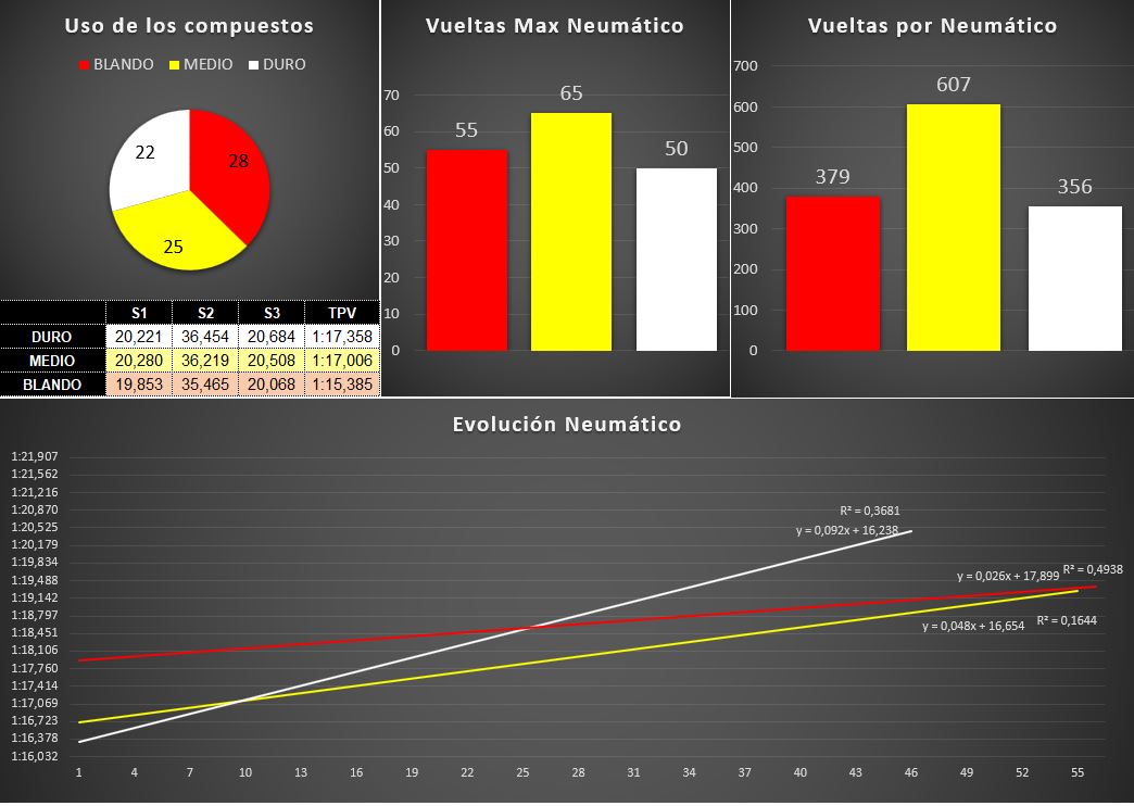 DPerformanceF1's tweet photo. 🇲🇨 GP MÓNACO - R - ESTRATEGIAS 🇲🇨

Hasta la vuelta 60 era una carrera normal en Mónaco

No hay estrategia, la degradación no importa, y los resultados son del todo menos reales...

Pero desde ahí todo se volvió loco y todo fue posible

#F1 #MonacoGP https://t.co/LfAXTdlYZ0