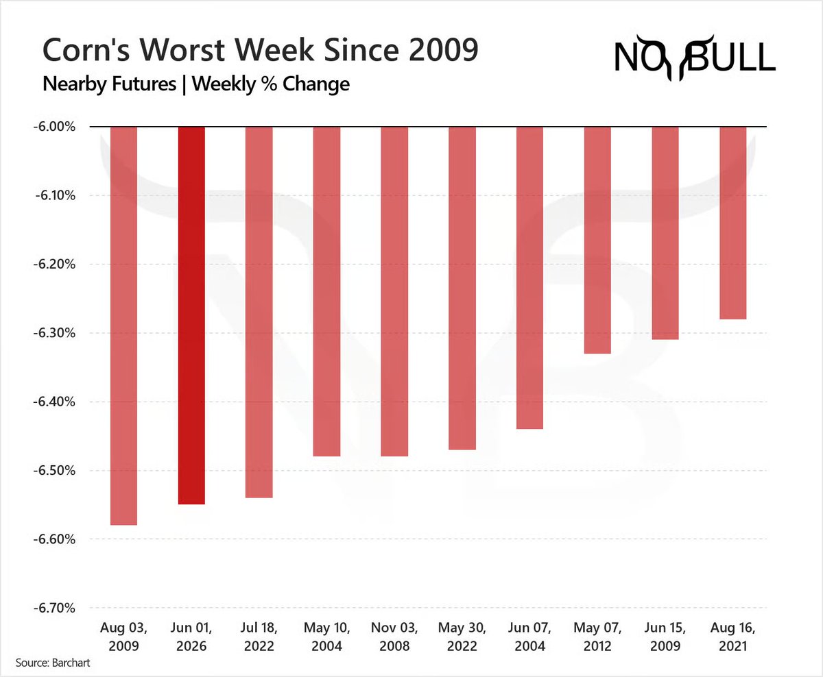 SusanNOBULL's tweet photo. From the Weekender: When someone yells fire, the exit is never large enough. 🔥

#corn just suffered its worst week in nearly 17 years. July futures fell 6.6% to $4.24 as managed money headed for the exits. 🚨

Will the rout continue? 🌽

🔗in comments https://t.co/CCyFZipuFn