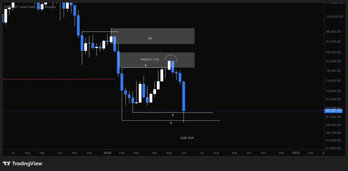 ThisIsMJ___'s tweet photo. bitcoin:native After absorbing internal liquidity above $80k, BTC has also taken the external liquidity at the $59k swing low. The macro structure remains bearish; however, securing a couple of weekly closes above $60k could trigger an upward reversal. https://t.co/fSm6XmdSgh
