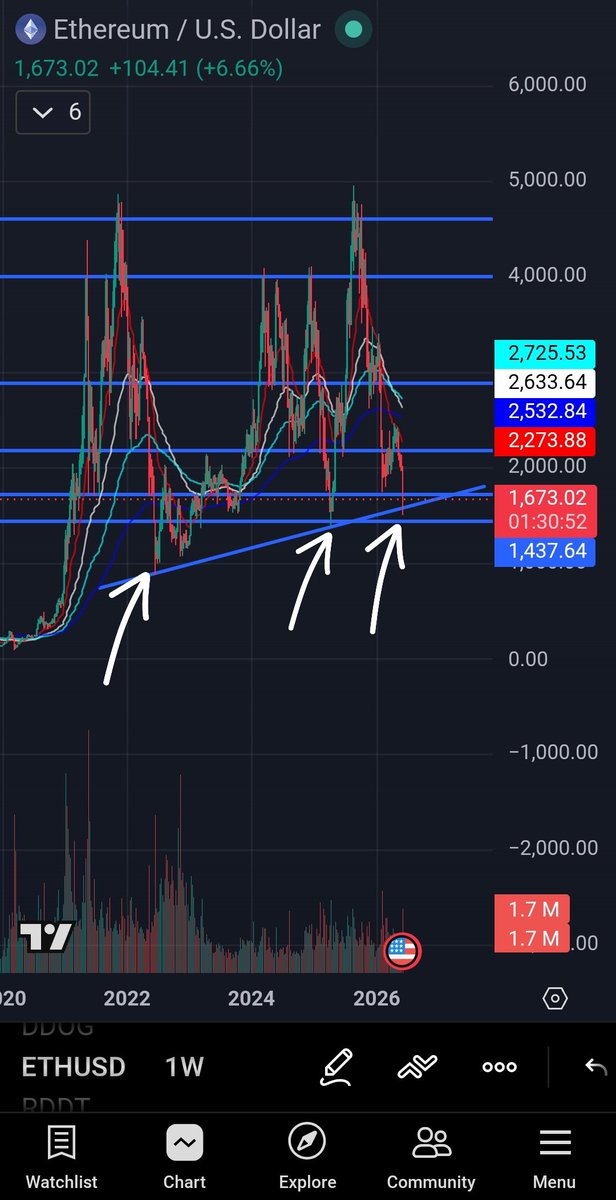 vandy_trades's tweet photo. $ETH

Weekly candle close held multi year lower trendline ��� https://t.co/lYBDaHj8ur