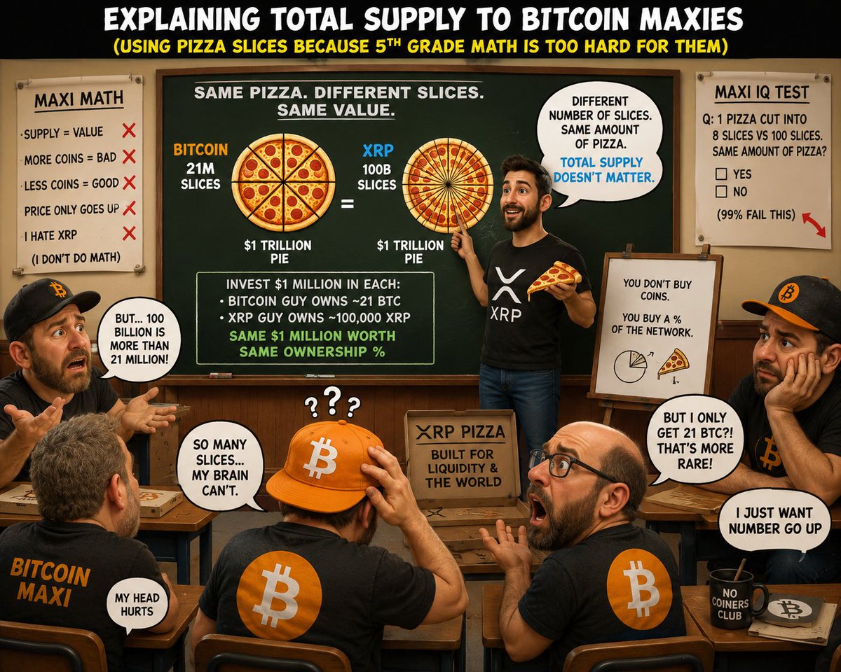 ItsRayBro_'s tweet photo. Crypto Twitter still doesn't understand scarcity.

People see 21 million Bitcoin and say "scarce."

They see 14 million QNT and say "even scarcer."

Then they see 100 billion XRP and say "not scarce."

That's not how any of this works.

If scarcity was determined by the number of units, I could launch a coin tomorrow with a max supply of 10 and become the most valuable asset on Earth.

The market doesn't care how many pieces the pie is cut into. It cares how big the pie is and how many people want a slice.

A $2 trillion Bitcoin network with 21 million coins isn't valuable because of 21 million.

A trillion-dollar XRP network wouldn't be valuable because of 100 billion.

A future trillion-dollar QNT network wouldn't be valuable because of 14 million.

They would be valuable because demand exceeded available supply.

That's the entire game.

Scarcity = supply relative to demand.

Not unit count.

Not token count.

Not how big the number looks on CoinMarketCap.

Bitcoin's strength is its monetary policy, decentralization, security, and network effect.

QNT's strength is interoperability and Overledger.

XRP's strength is liquidity, settlement, payments, tokenization, stablecoins, custody, and institutional rails.

The funniest part is watching people call XRP "not scarce" while simultaneously arguing it could be used by banks, payment providers, exchanges, stablecoins, RWAs, and institutions worldwide.

If billions of people, thousands of institutions, and trillions of dollars are competing for a finite asset, that asset is scarce.

The market will decide how scarce.