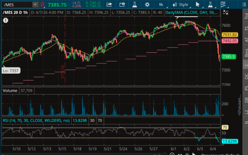 Blue_1Trades's tweet photo. $SPY $SPX 

I have never made money shorting anything with the RSI under 15. https://t.co/9Kefhl31yA