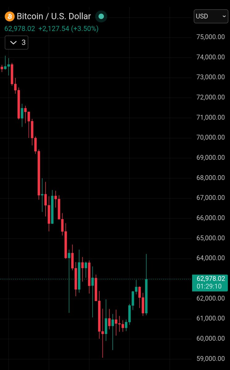 ryandcrypto's tweet photo. HOLY SHIT WE ARE SO BACK

$BTC https://t.co/Du3pTKr8Zu